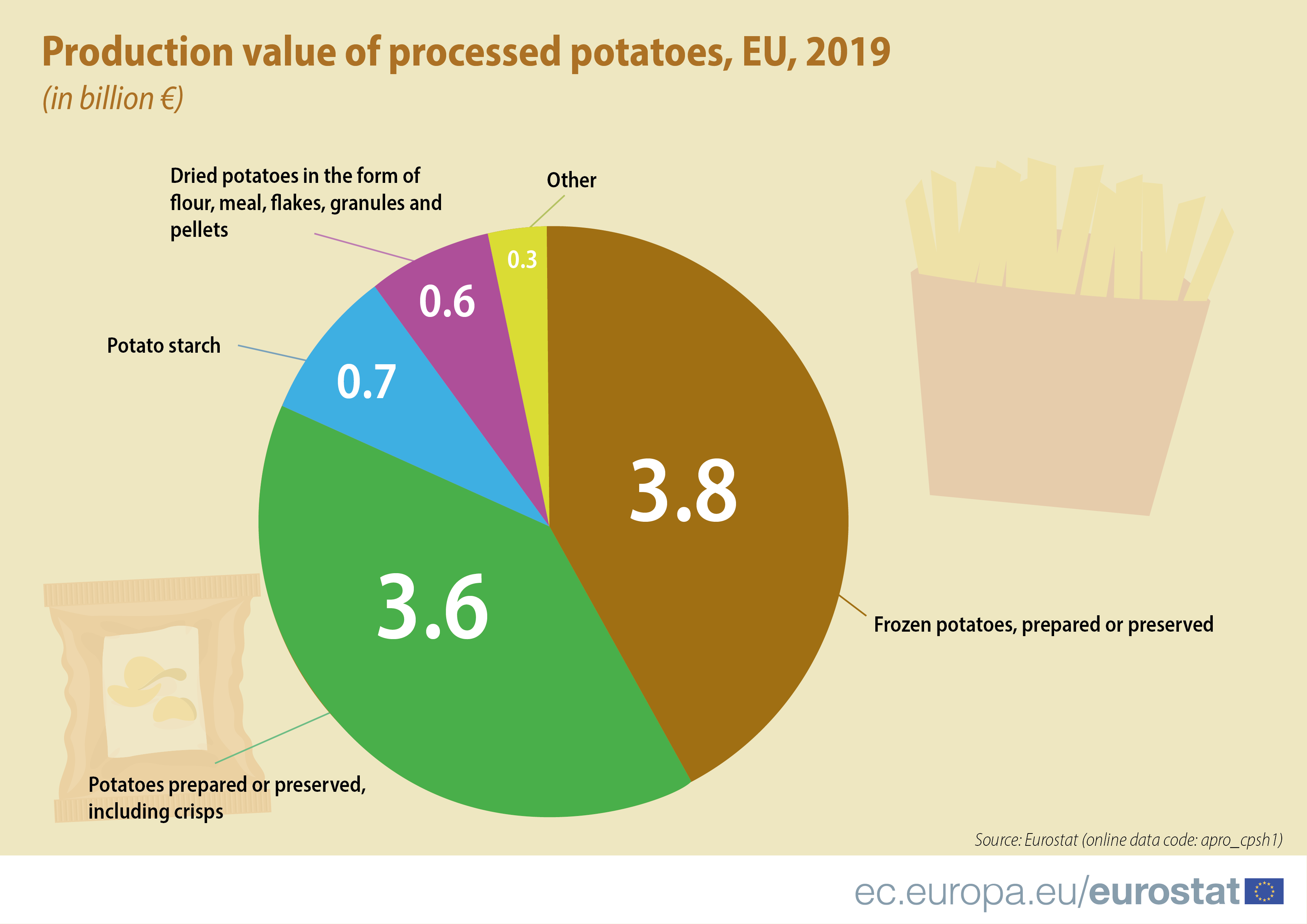 Pie chart: production value of processed potatoes in the EU, in billion euro, for five main production groups (frozen potates (including fries), potatoes prepared or preserved (including crisps), dried potatoes, potato starch, other), 2019 data