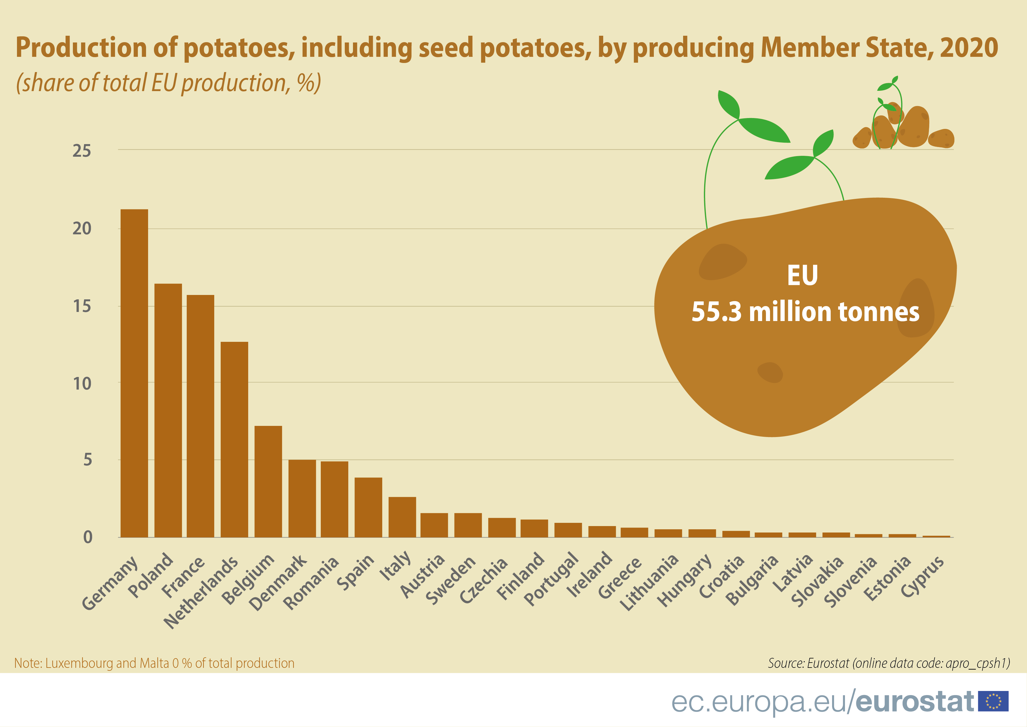 Bar chart: Production of potatoes, including seed potatoes by producing Member State, EU countries, 2020 data, as share of the total EU production