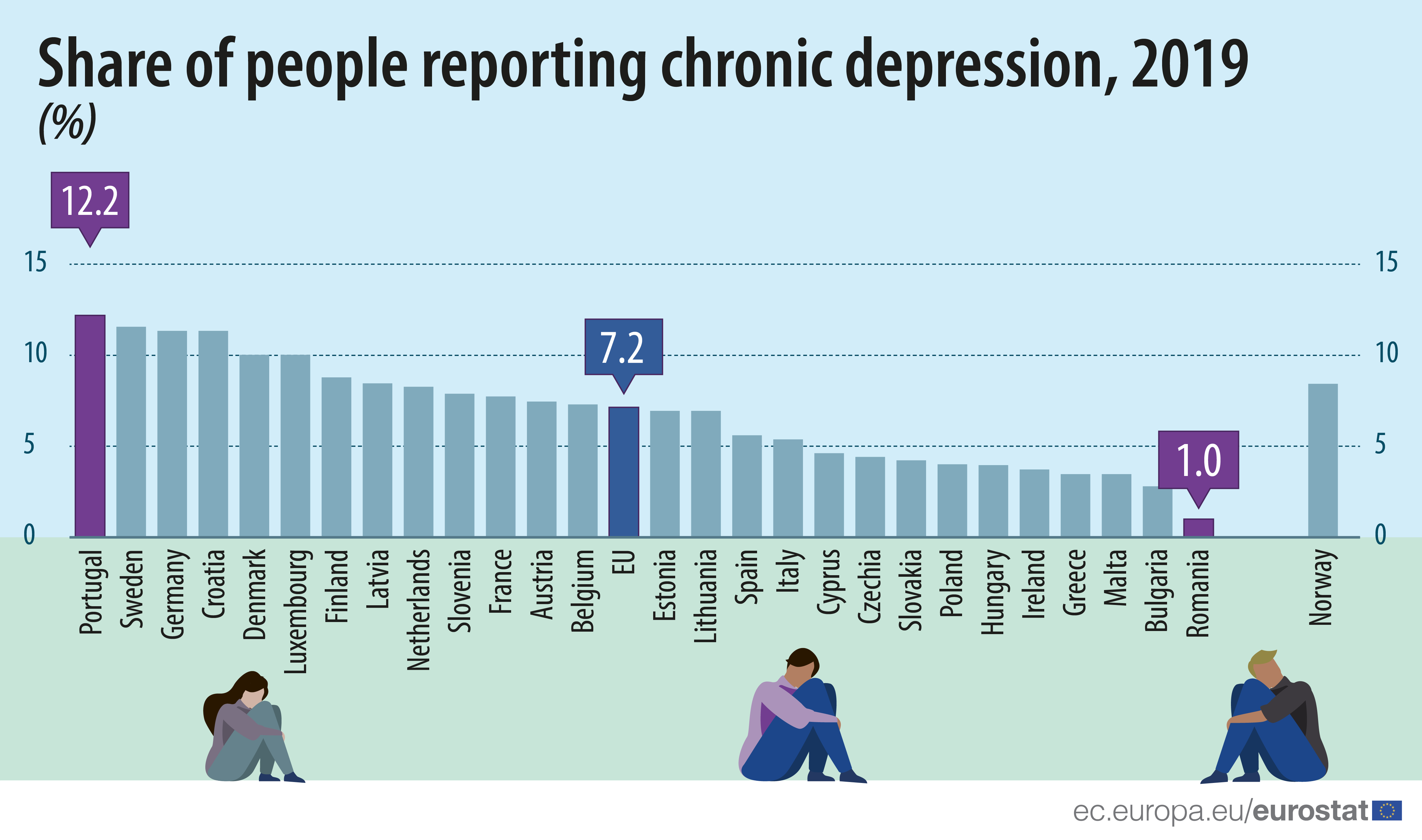 Bar chart: share of people reporting chronic depression, EU/EFTA, 2019 data