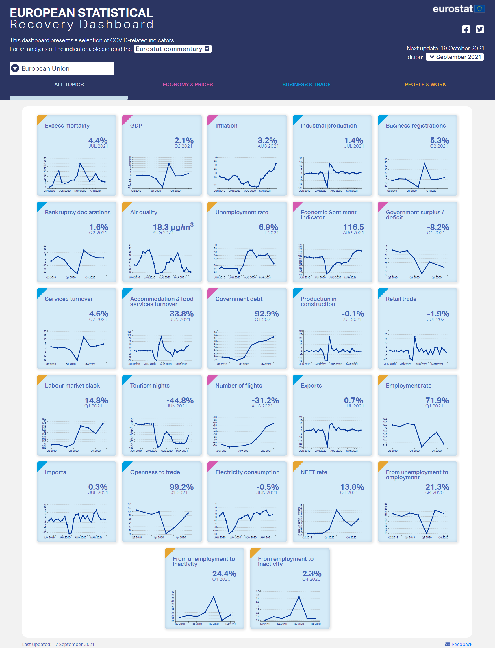 Screenshot of the European Statistical Recovery Dashboard - September edition