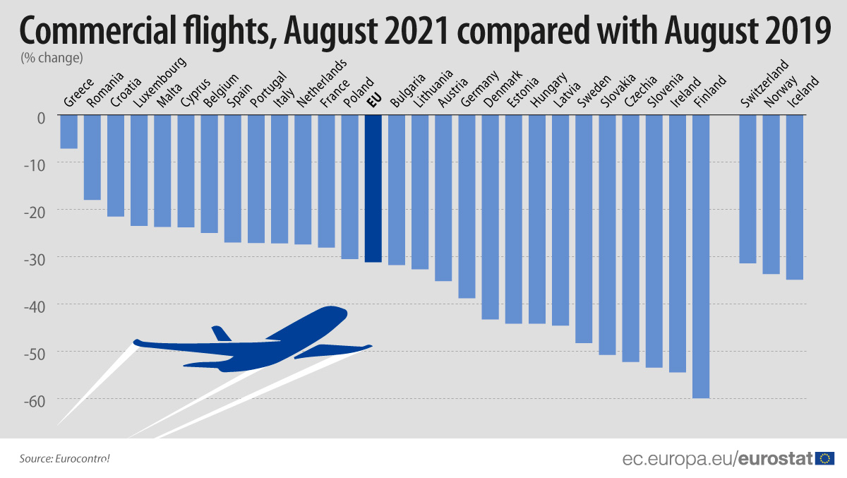 Počet letov zo Slovenska bol v auguste o polovicu nižší ako pred pandémiou