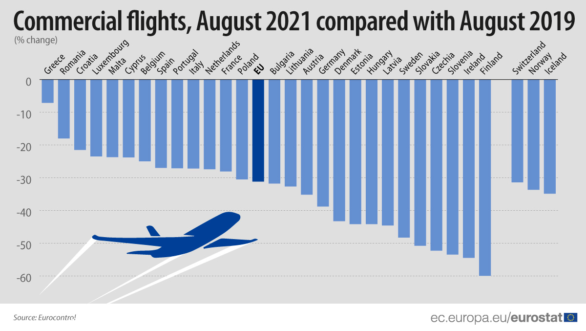 Bar chart: Commercial flights in the EU, EU Member States and EFTA countries, comparison between August 2019 and August 2021, percentage change