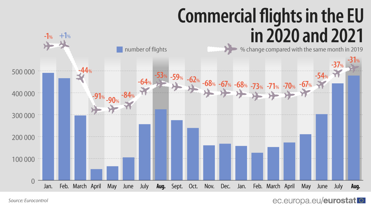 Bar chart and line chart: Commercial flights in the EU, months of 2020 and 2021 compared with 2019, change in number of flights and percentage change