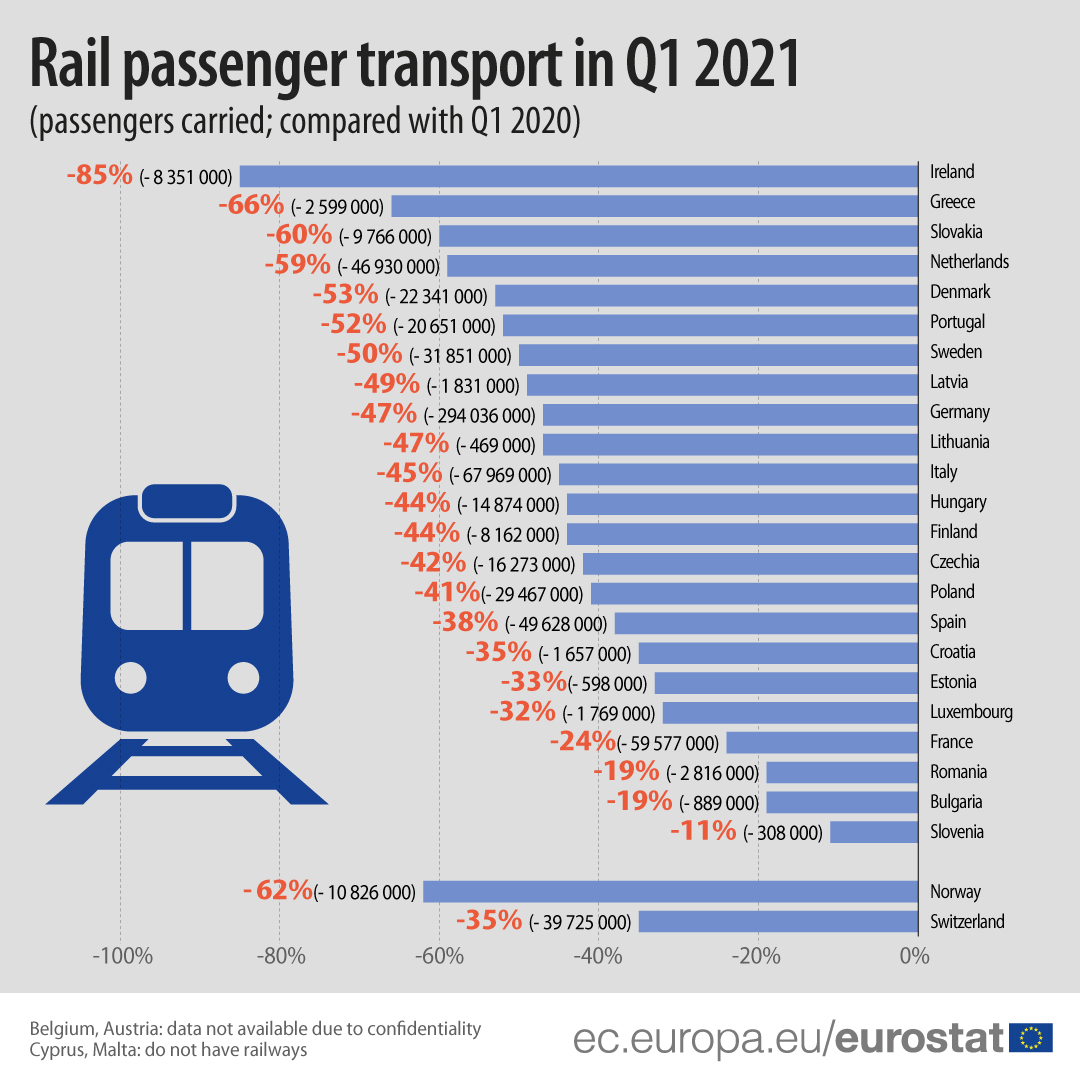 Bar chart: passengers carried by rail, Q1 2021 percentage change compared with Q1 2020, EU/EFTA countries, ranked from highest % change to lowest