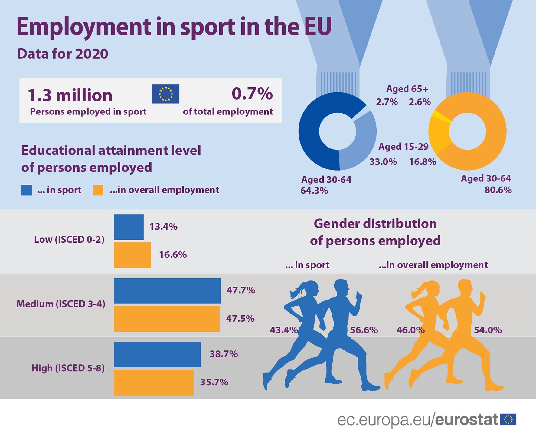 Infographic:employment in sport in the EU in comparison with overall employment