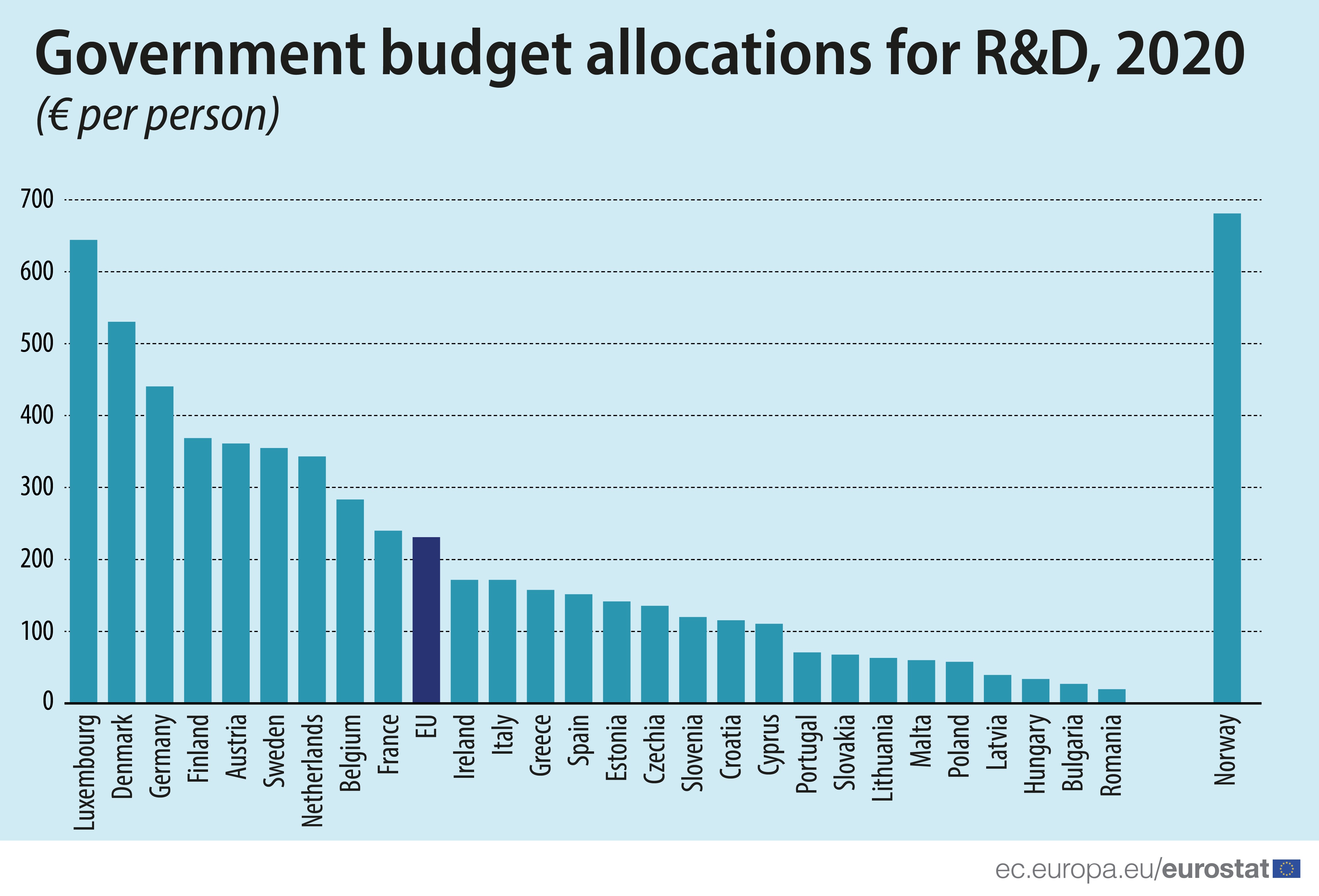 Bar chart: Government budget allocations for R&D, EU Member States and EFTA countries, by € per person, 2020 data