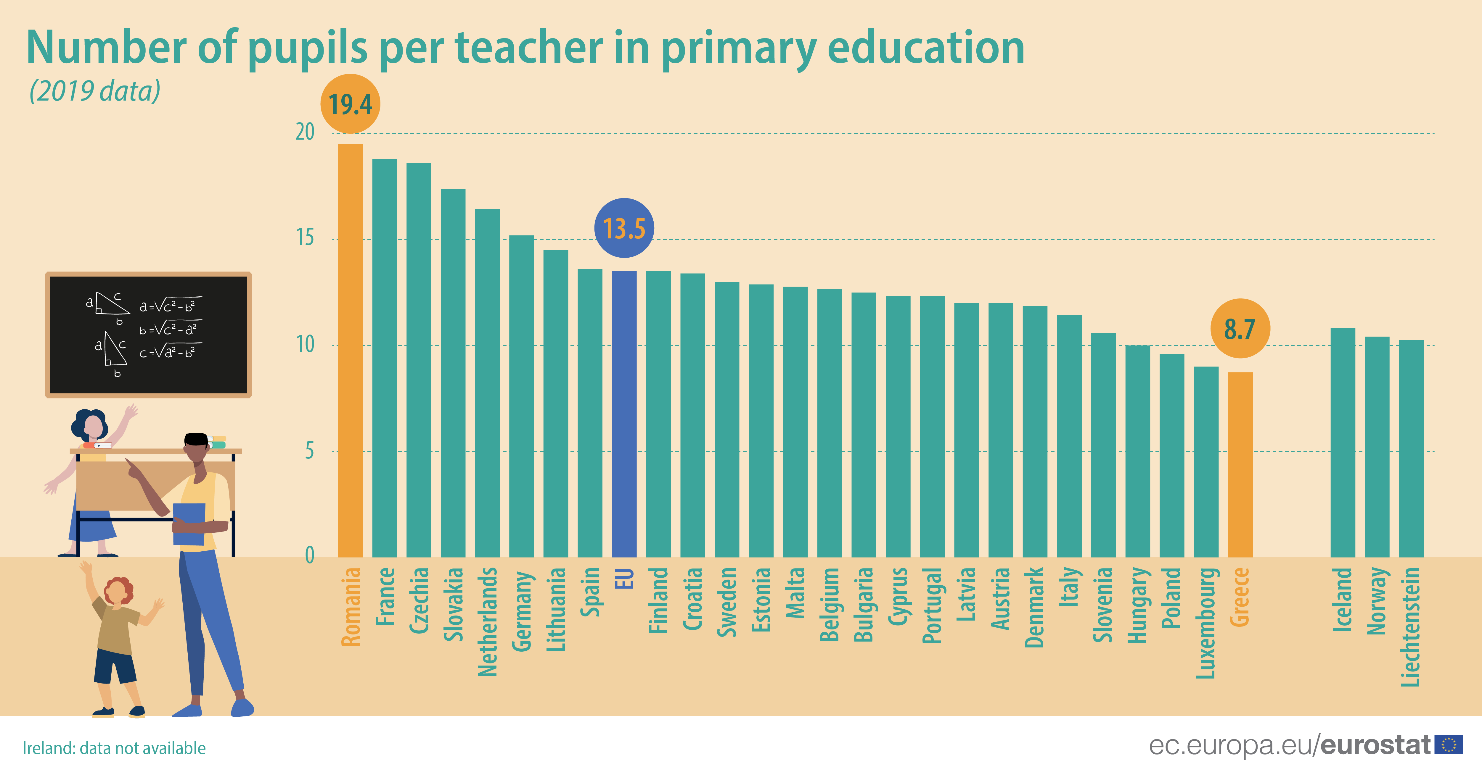 Bar chart: number of pupils per teacher in primary education, EU, 2019