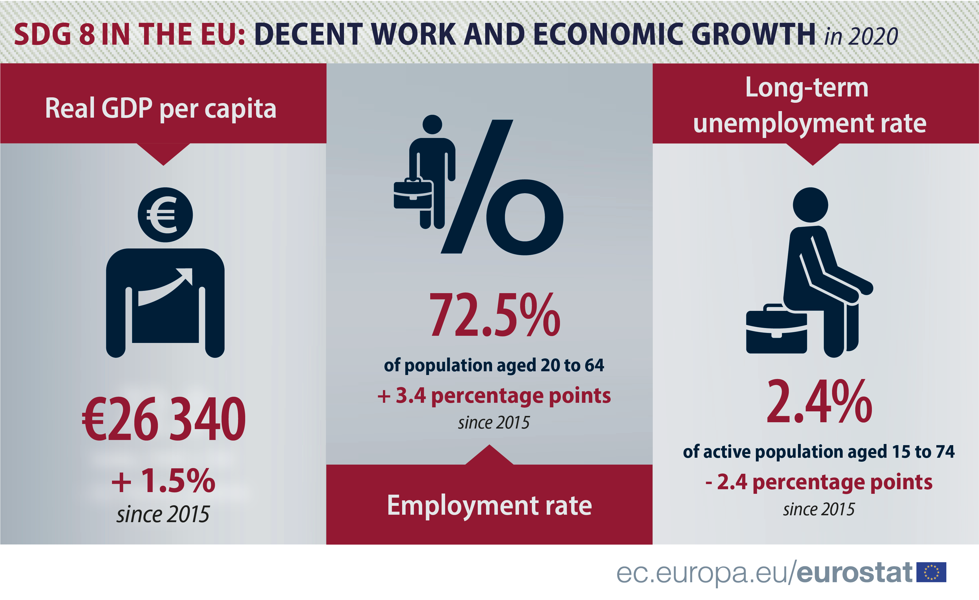 Infographics: Sustainable Development Goal 8: Decent work and economic growth in the EU, 2020 data