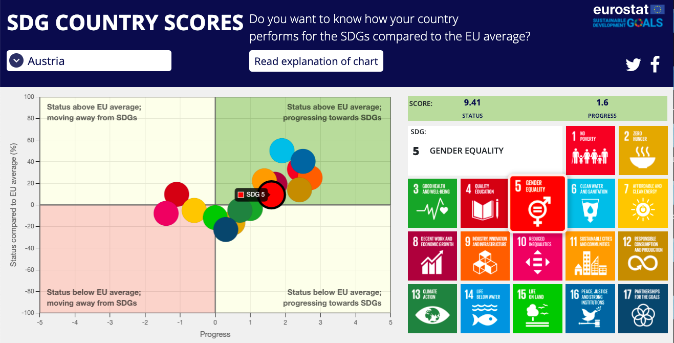Screenshot of the new visualisation tool ‘SDG country scores’ 