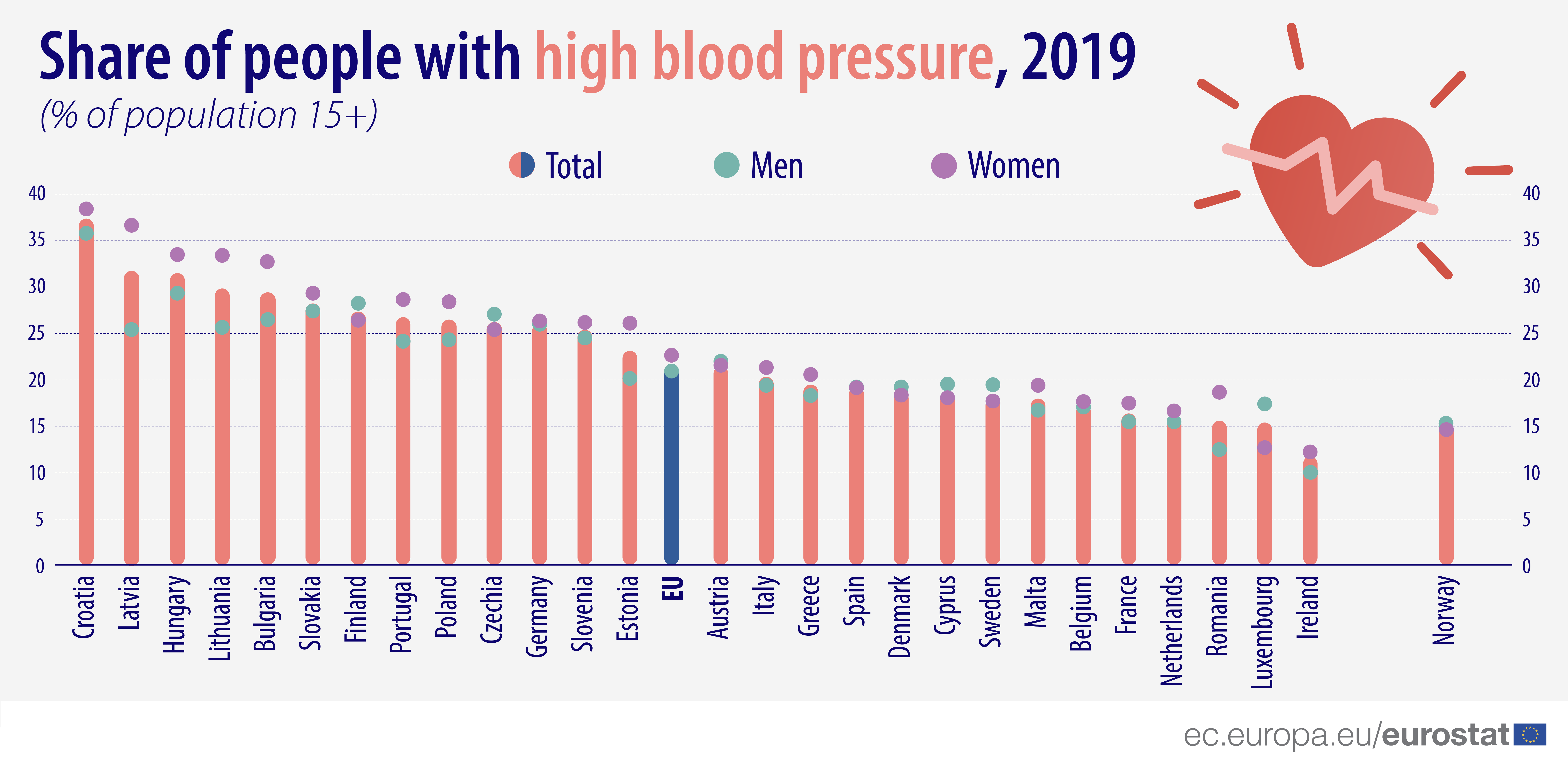 22% of people in the EU have high blood pressure - Products Eurostat News