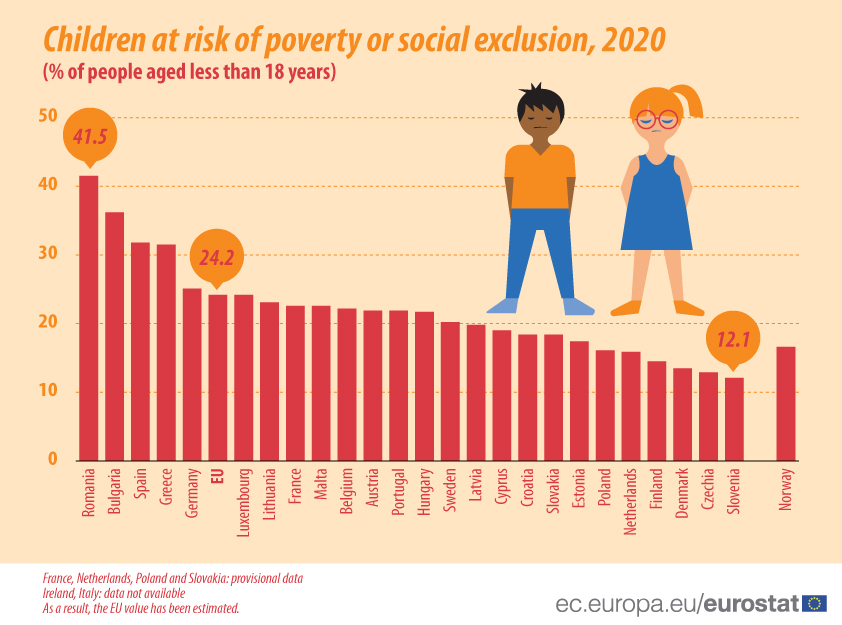 1 in 4 children in the EU at risk of poverty or social exclusion - Products  Eurostat News - Eurostat