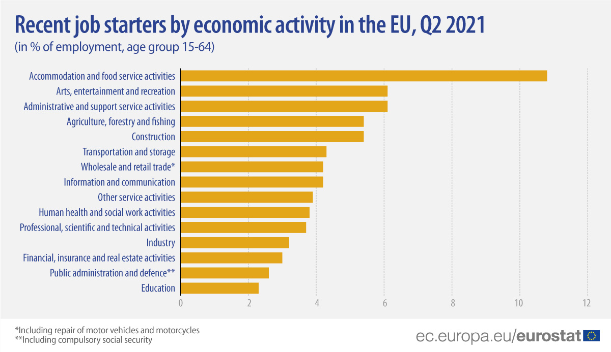 Horizontal bar chart: recent job starters (% of employment, age group 15-64) by economic activity in the EU, Q2 2021