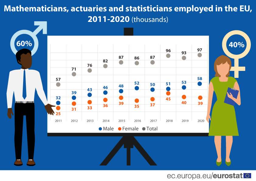 Dot plot chart: Mathematicians, actuaries and statisticians (thousands) employed in the EU, 2020