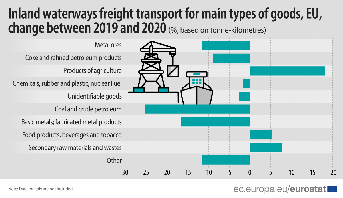 Horizontal bar chart: inland waterways freight transport for main types of goods, EU, change 2019-2020, % based on tonne-kilometers
