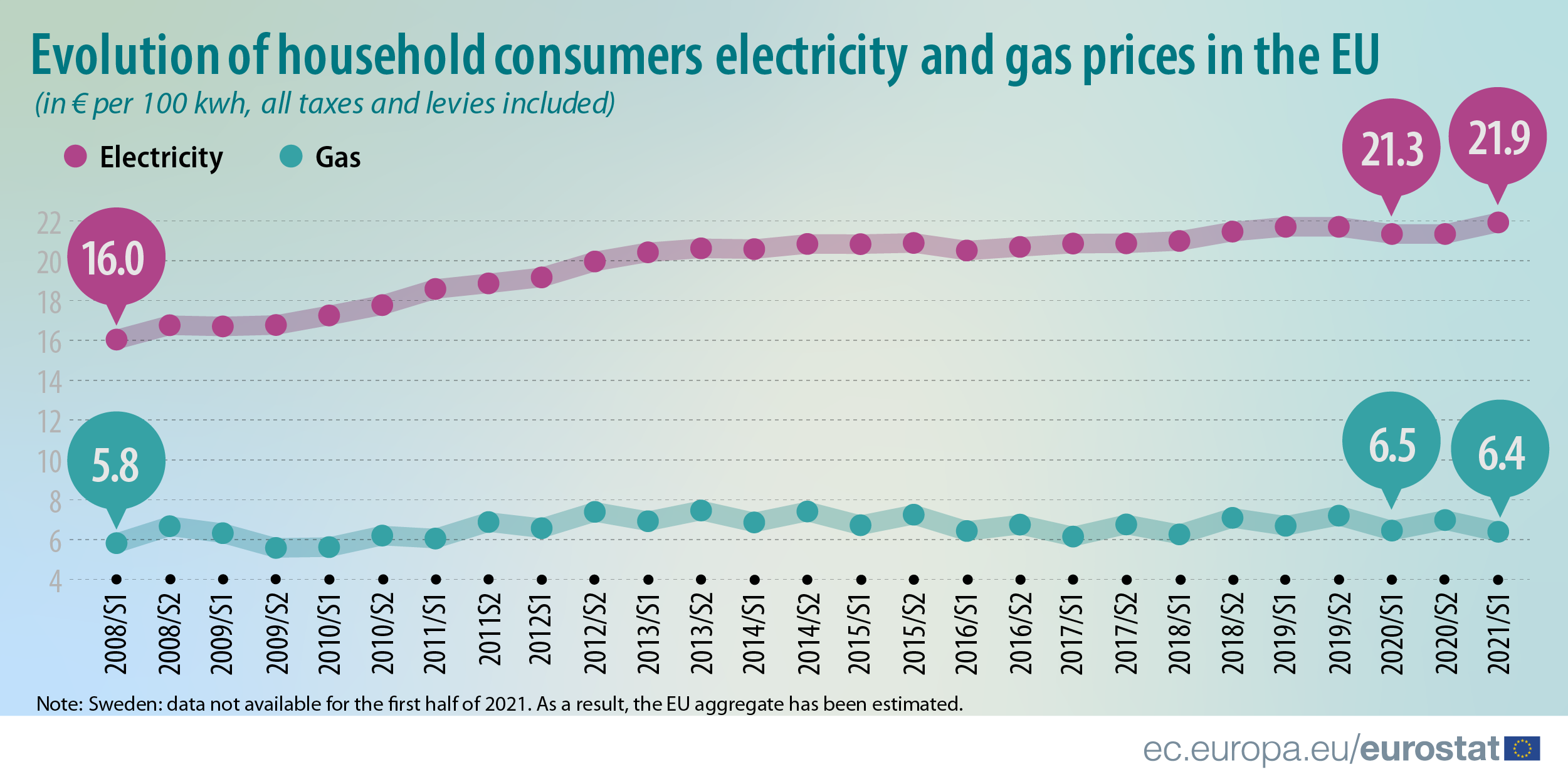 Electricity and gas prices in the first half of 2021 - Products Eurostat  News - Eurostat