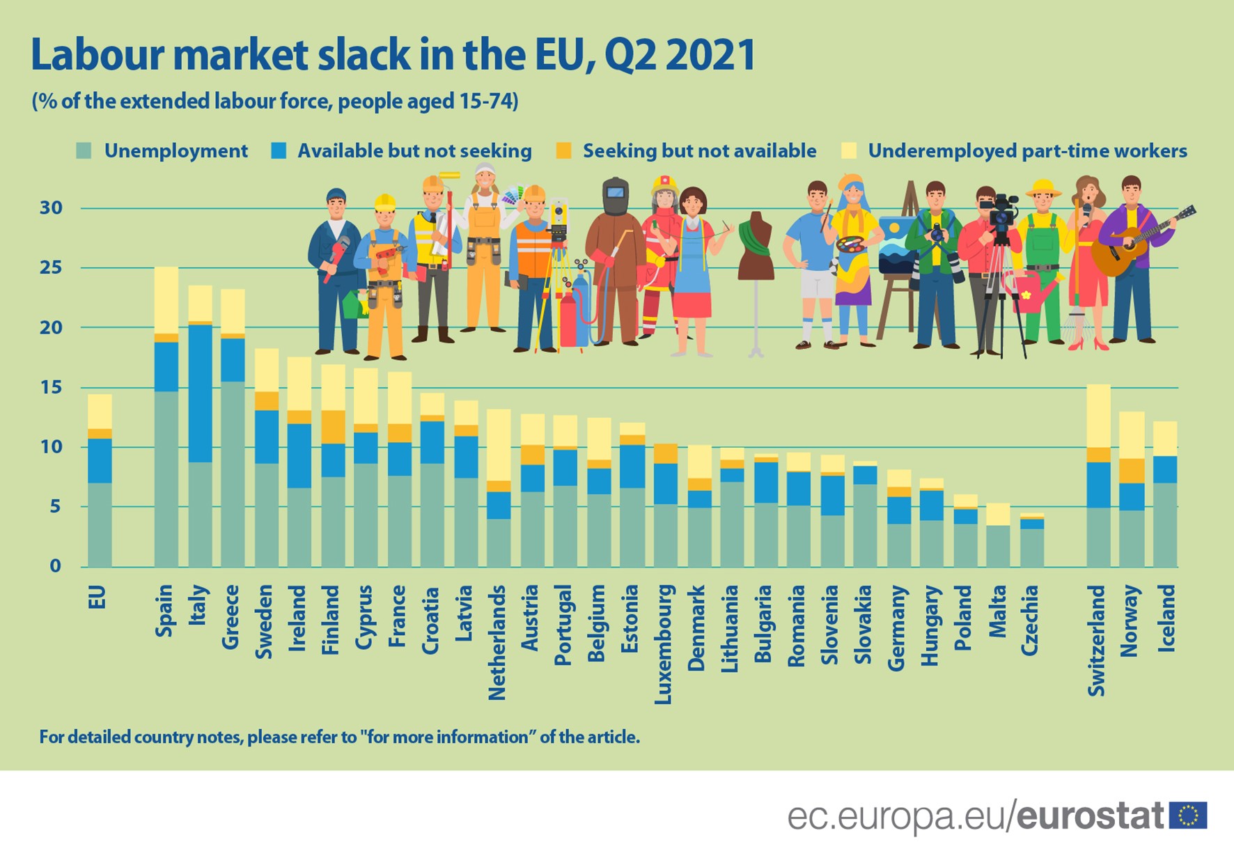Stacked bar graph: Labour market slack in EU Member States and EFTA countries, Q2 2021, in % of the extended labour force, people aged 15-74. The indicators are unemployment, available but not seeking, seeking but not available and underemployed part-time workers.