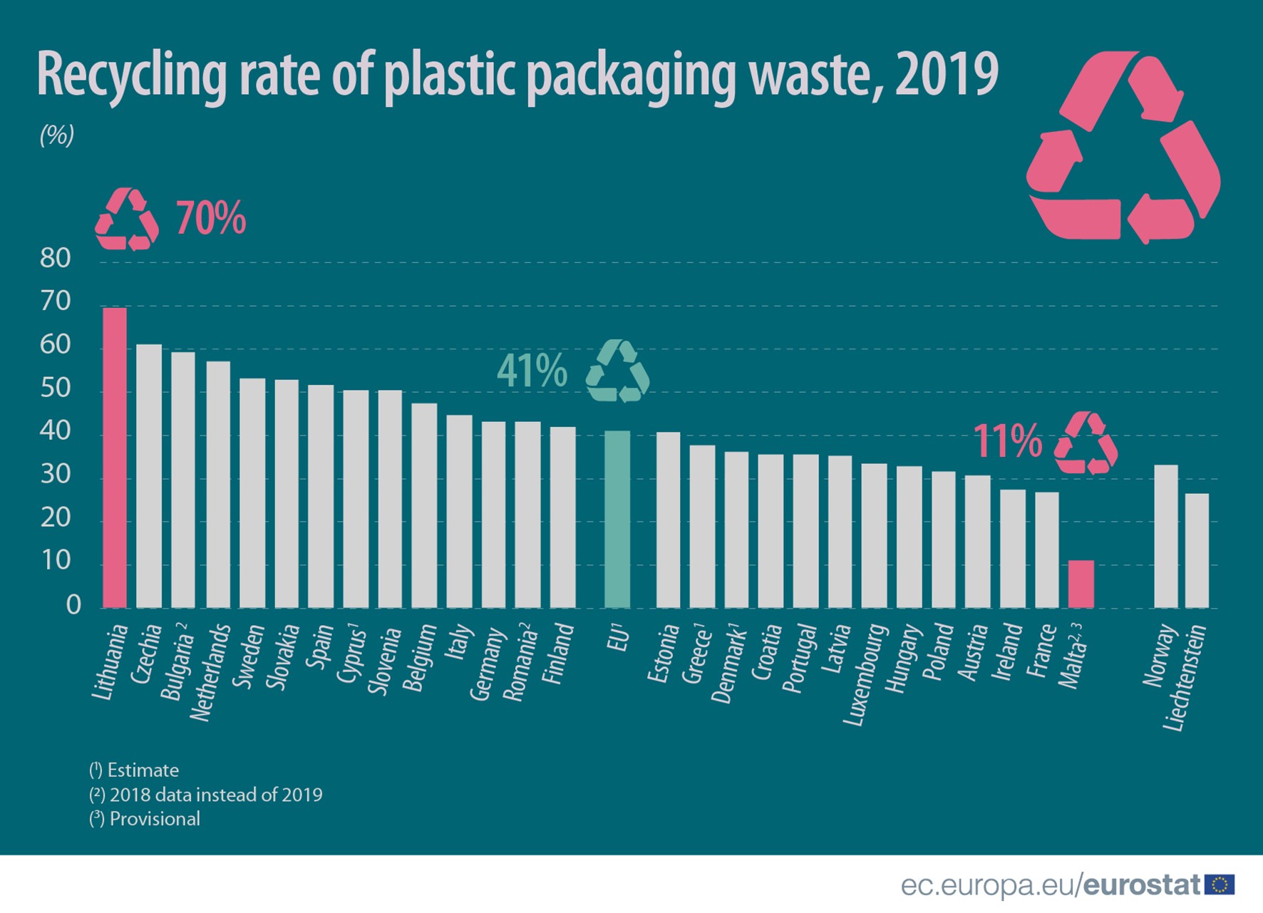 Bar chart: Recycling rate of plastic packaging waste, EU, EU Member States and EFTA countries, 2019, %