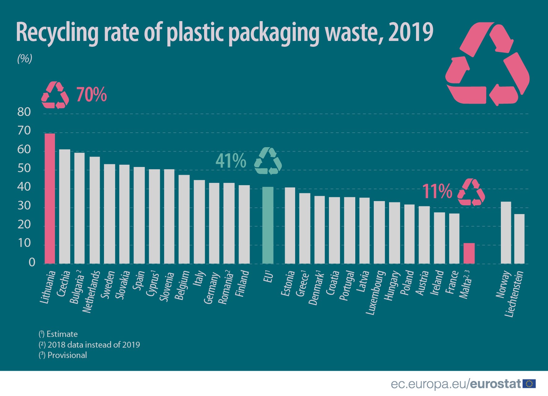 EU recycled plastic use up 20% since pandemic