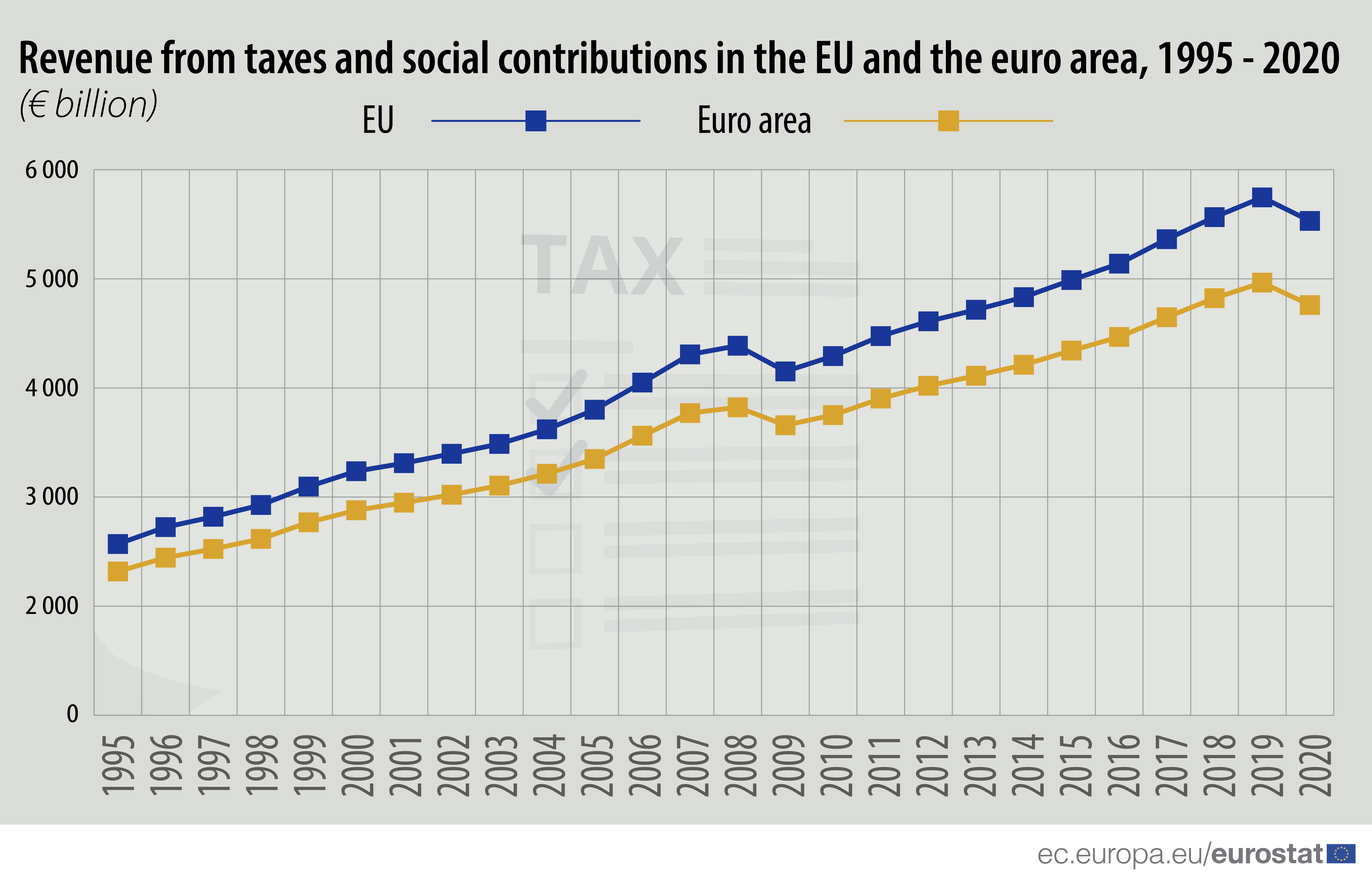 Time series: Revenue from taxes and social contributions in the EU and euro area, 1995-2020, in € billion