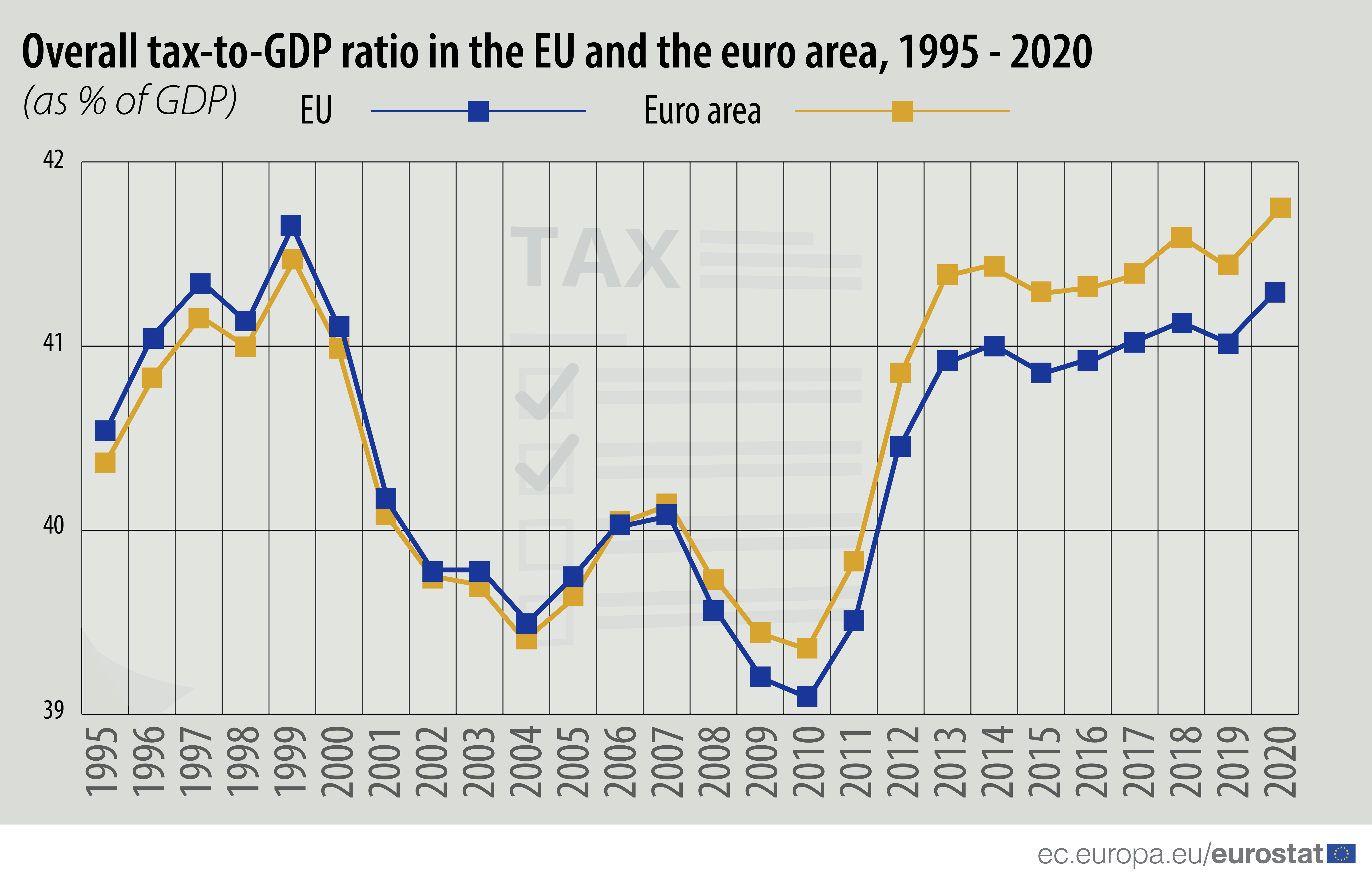 Time series: Overall tax-to-GDP ratio in the EU and euro area, 1995-2020, as % of GDP