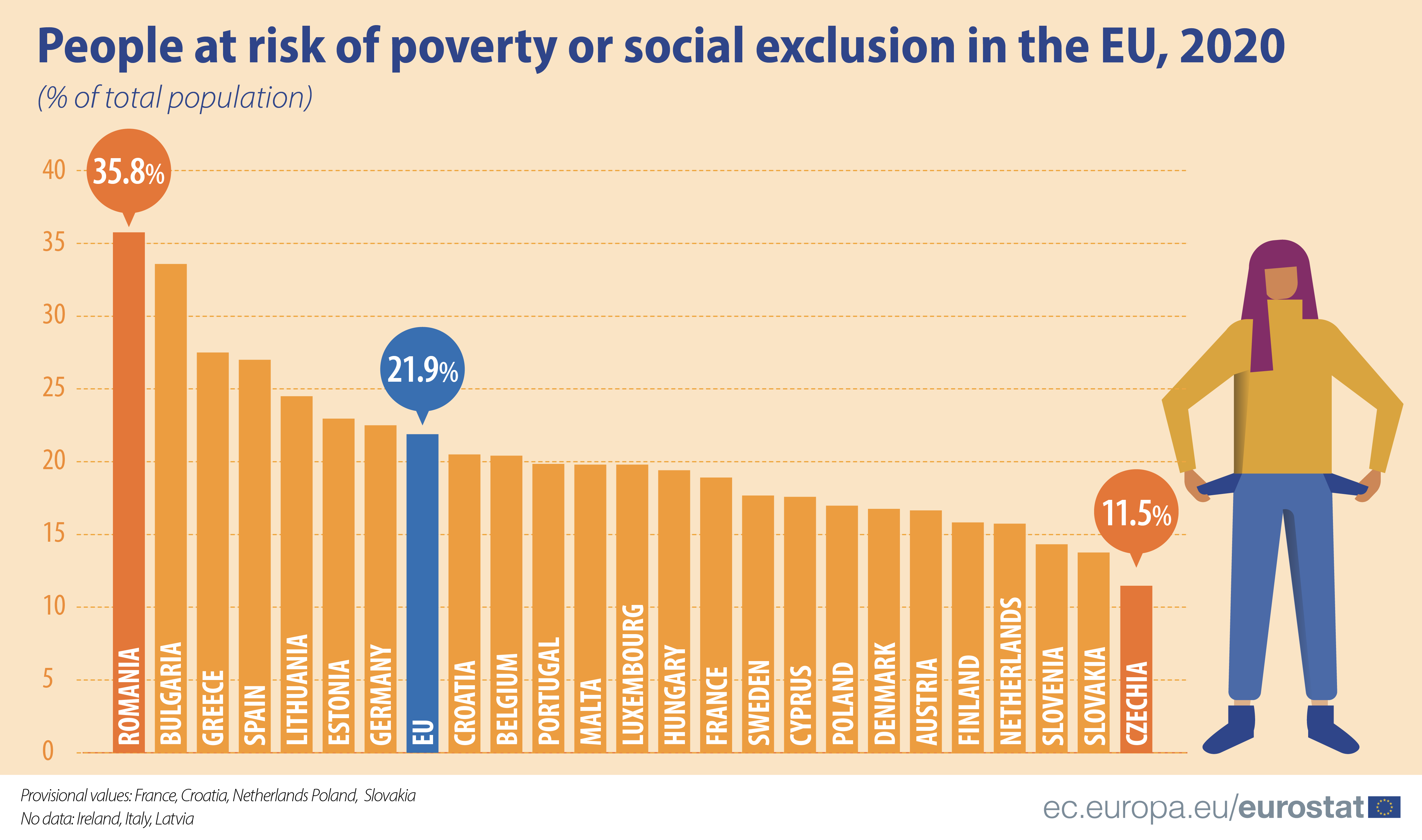 One in five people in the EU at risk of poverty or social exclusion
