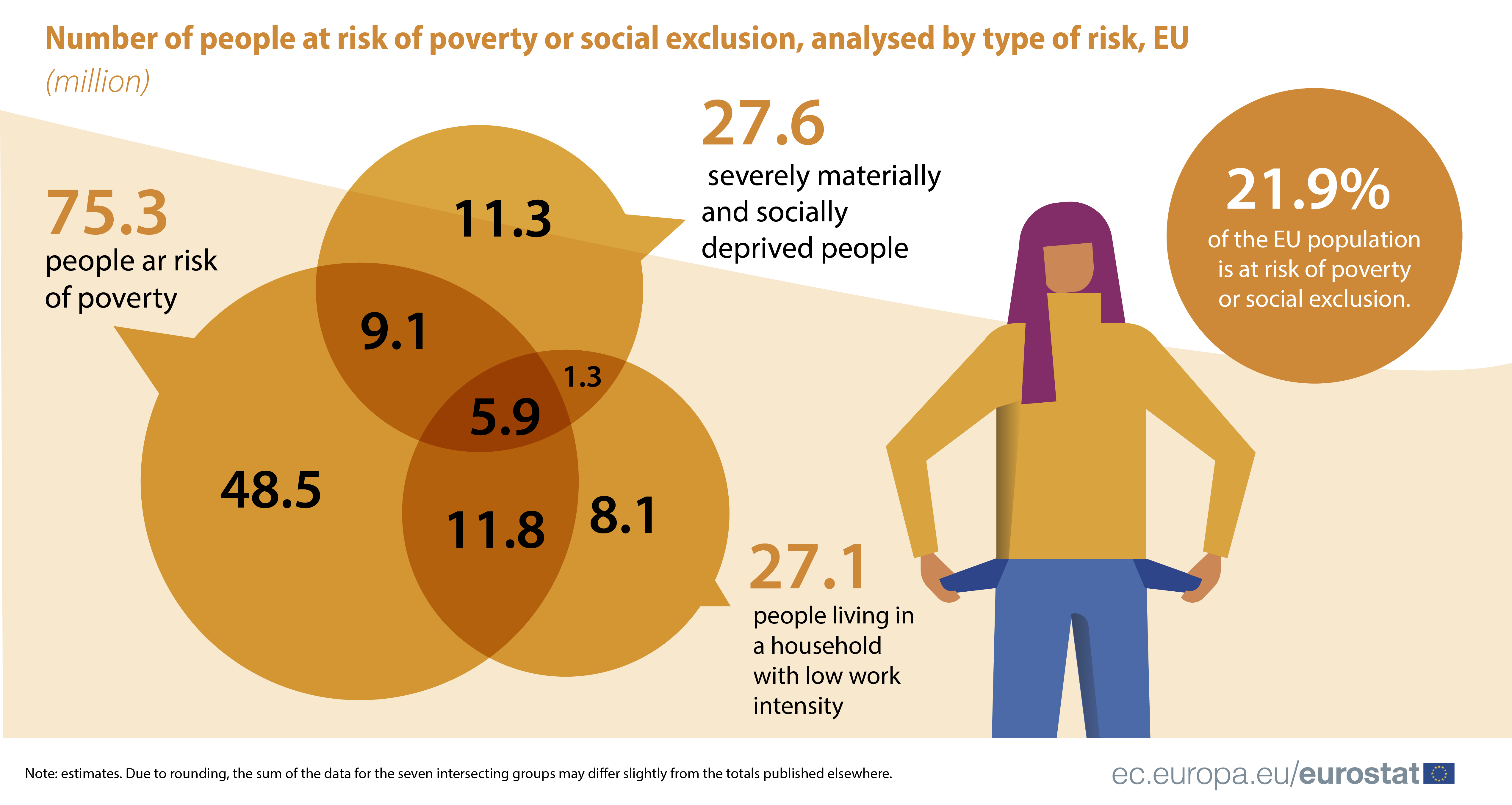 Infographic: Number of people (millions) at risk of poverty or social exclusion in the EU, 2020,