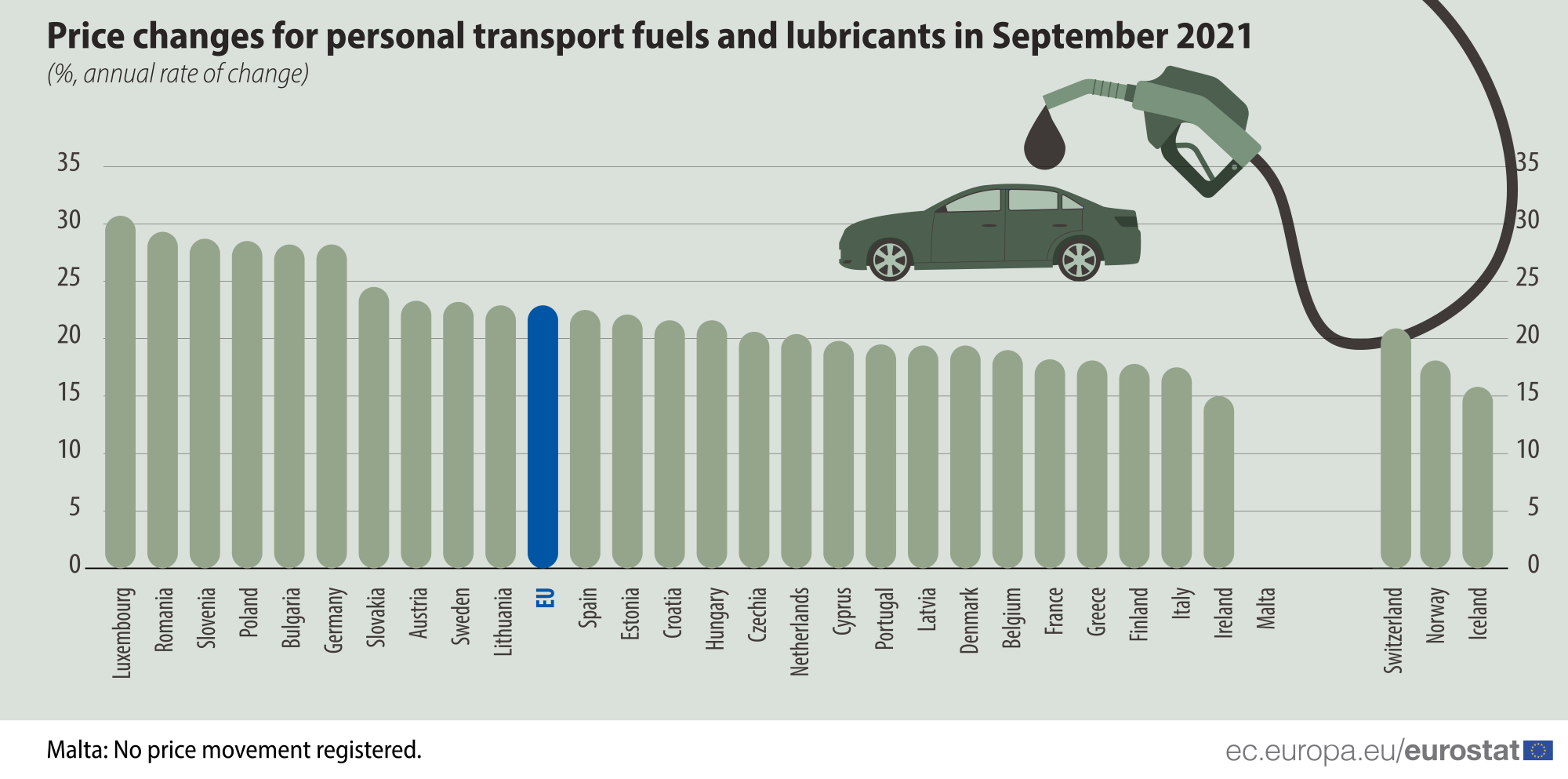 Bar graph: Price changes for personal transport fuels and lubricants in September 2021, %, annual rate of change, in the EU Member States and EFTA countries