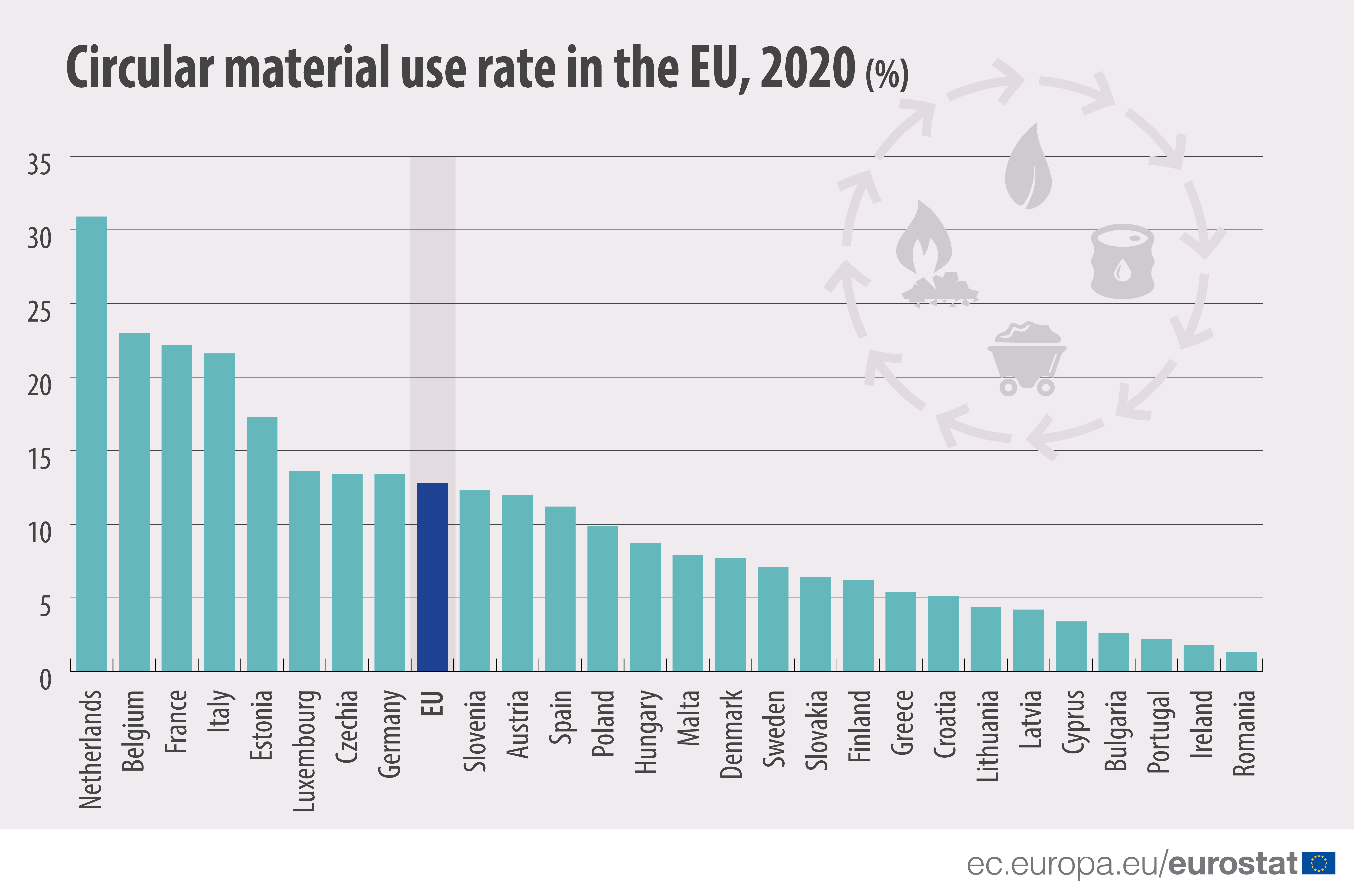 EU's circular material use rate increased in 2020 - Products Eurostat News  - Eurostat