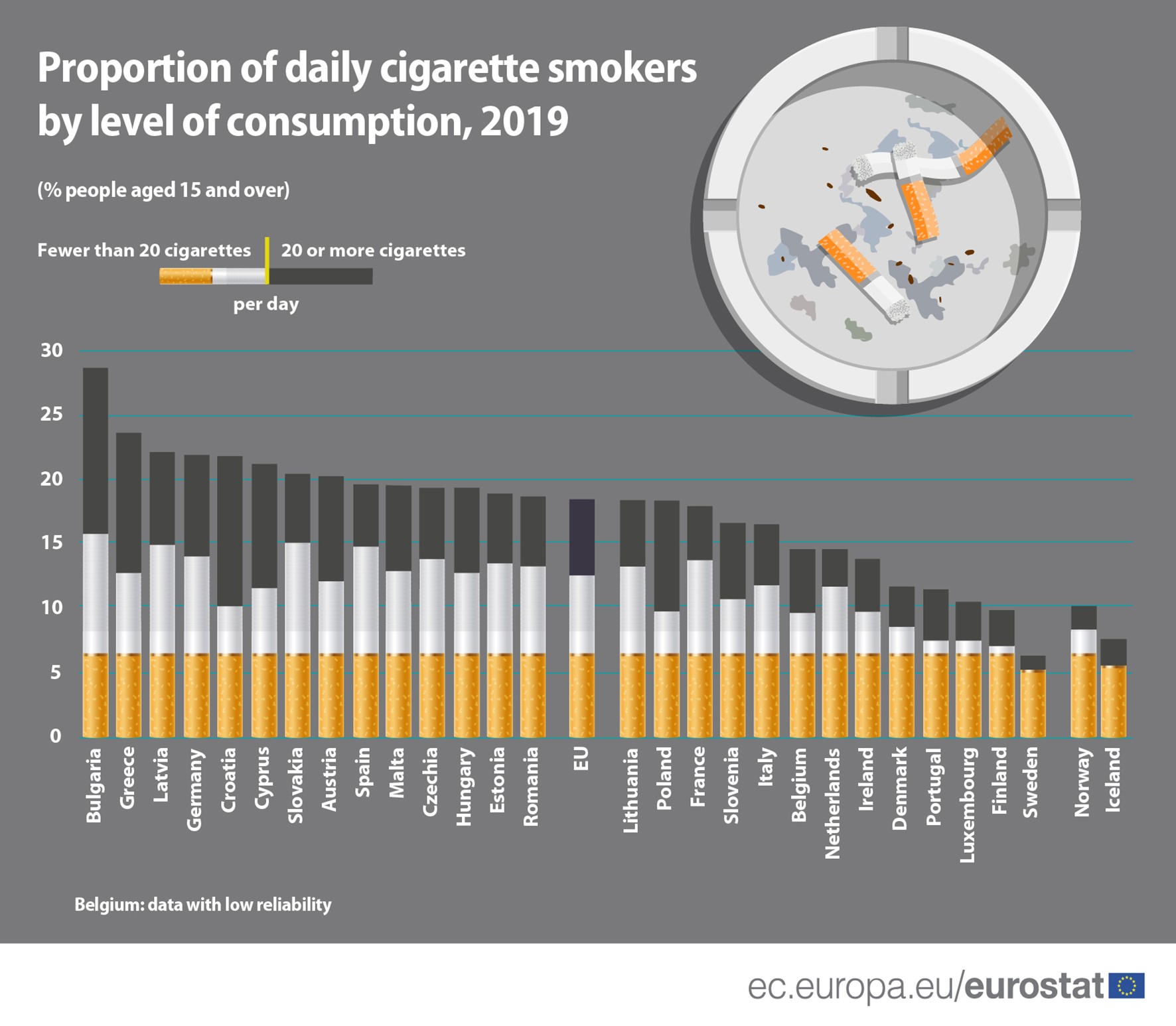 Bar chart: Proportion of daily cigarette smokers by level of consumption, EU, EU Member States and EFTA, 2019, %