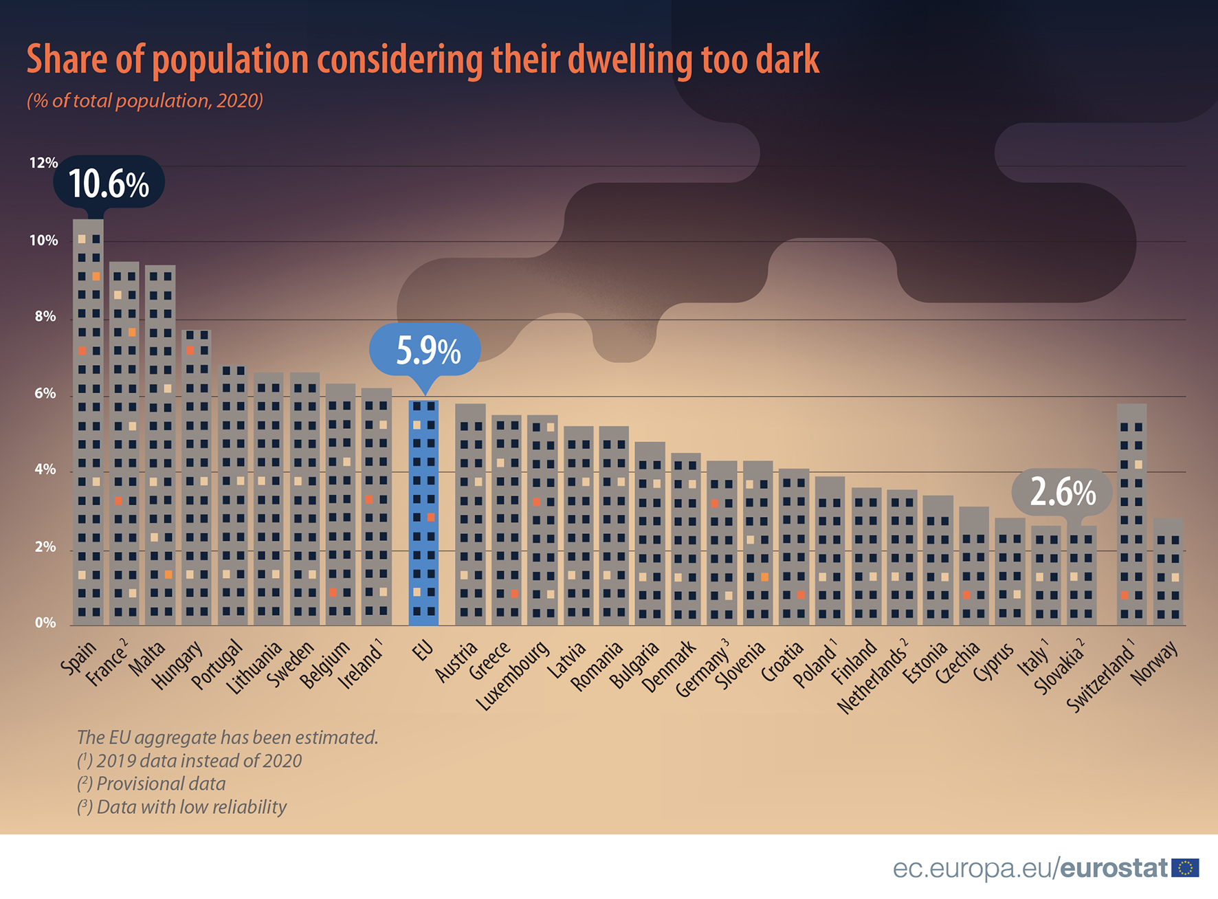 Bar chart: Share of population considering their dwelling too dark, EU, EU Member States and EFTA countries, 2020, %