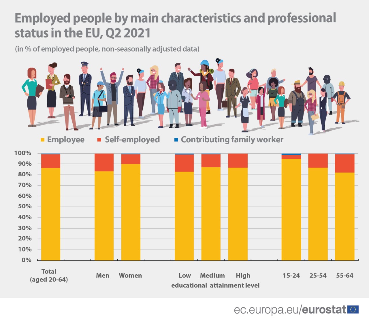 Bar chart: Employed people by main characteristics (sex, age and educational attainment) and professional status, EU, Q22021, % 
