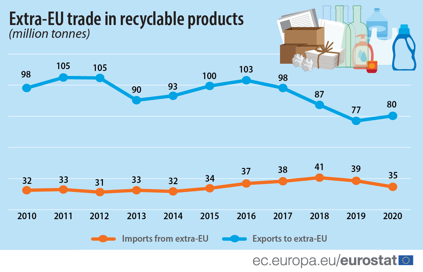 Infographic: Extra-EU trade in recyclable products