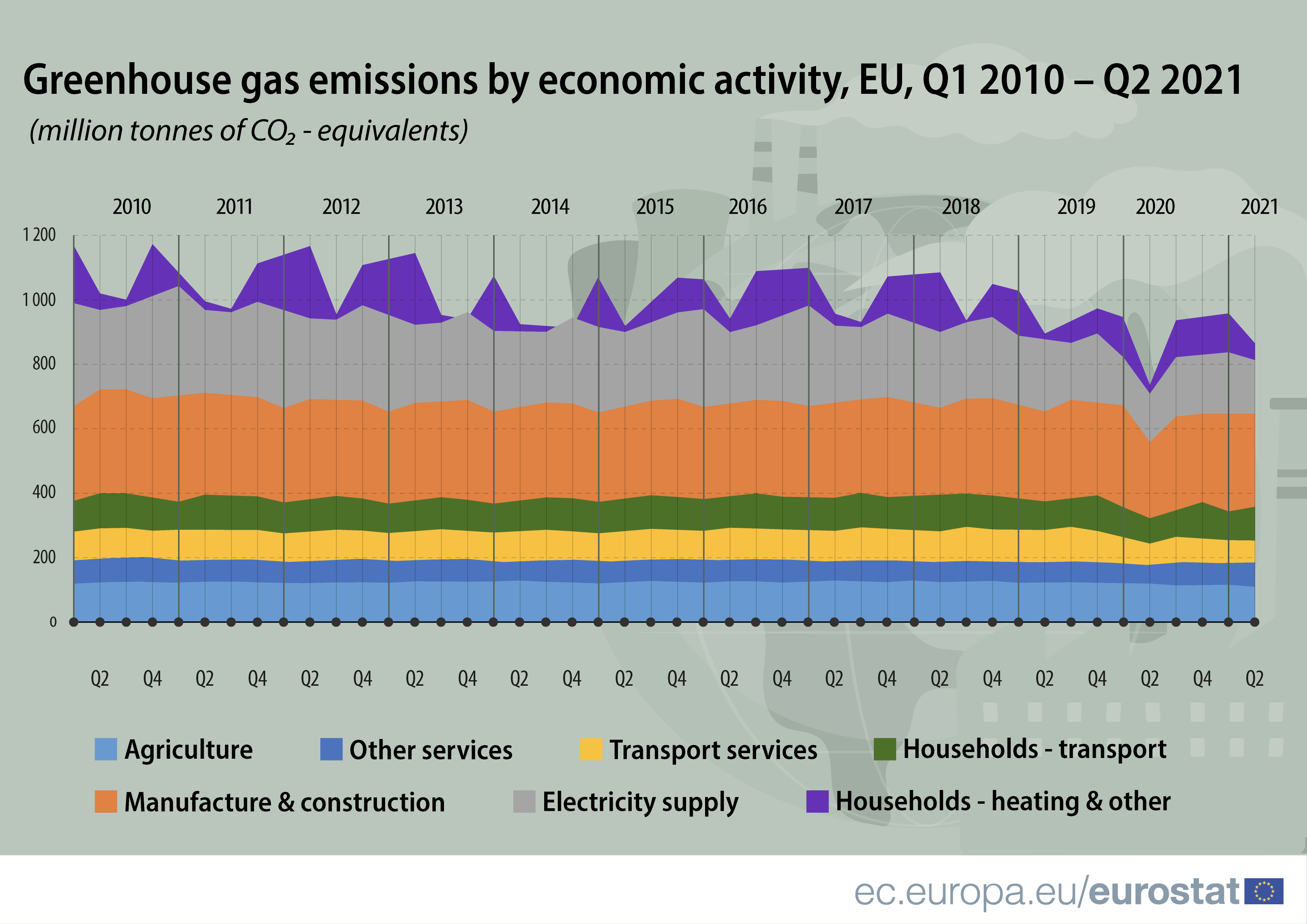 Eurostat Releases For The First Time Estimates Of Quarterly Eu Greenhouse Gas Emissions Products Eurostat News Eurostat