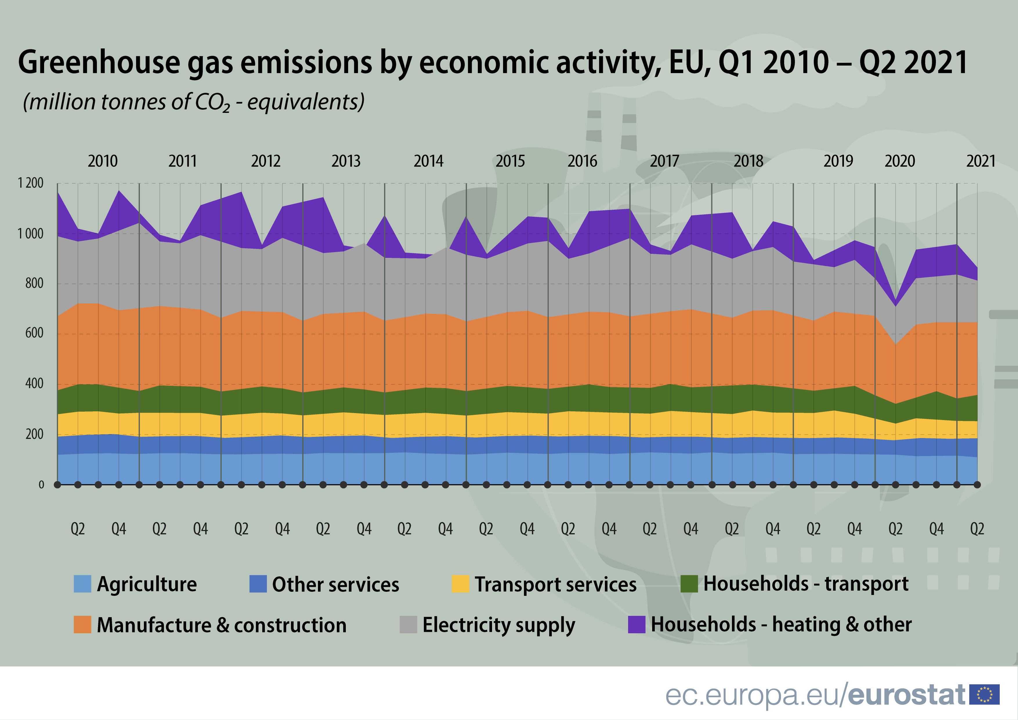 Greenhouse gas emissions