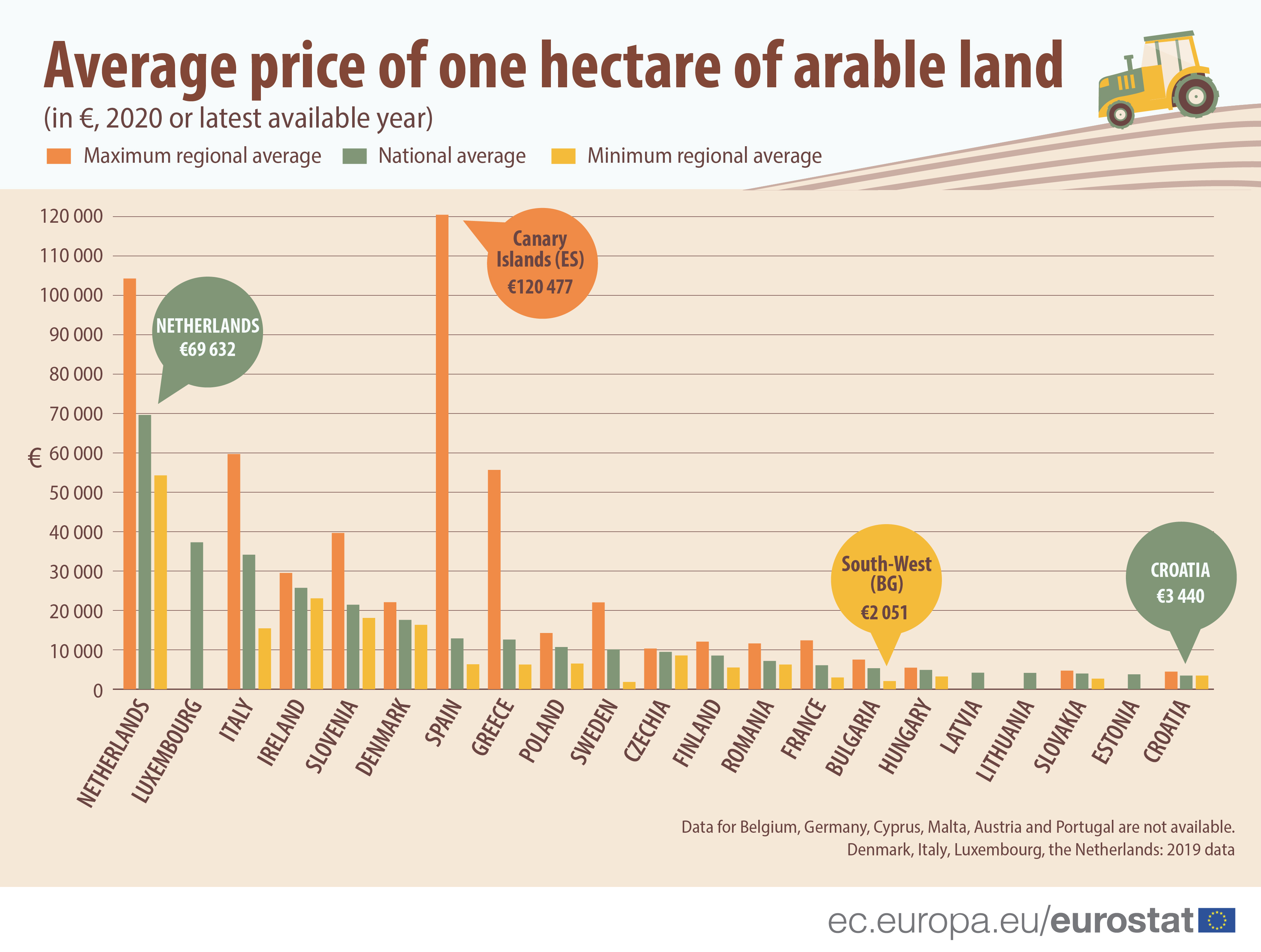  Average agricultural land prices across the EU countries/regions, EUR per hectare, 2020 data or latest year available 