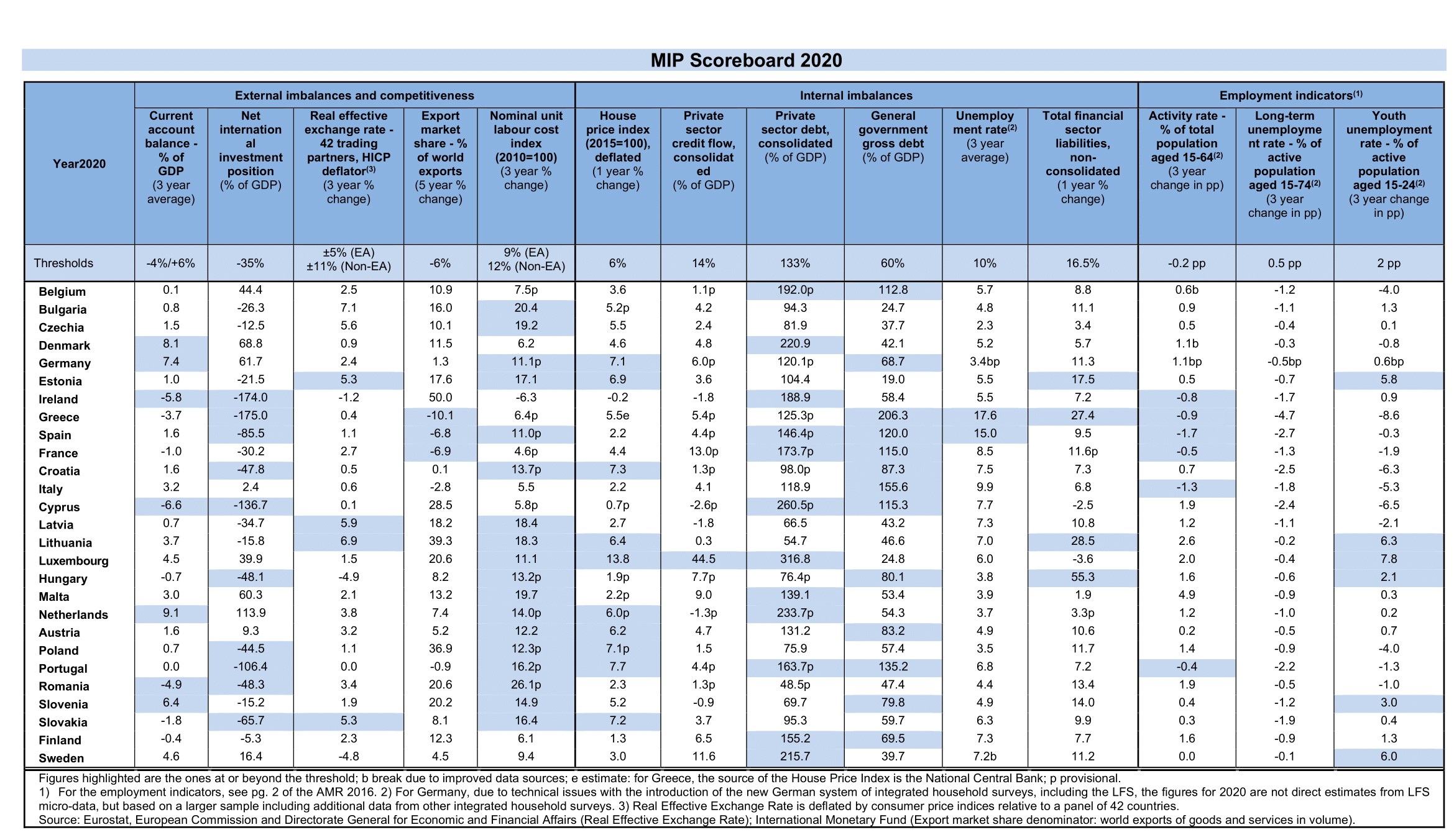 Table: MIP Scoreboard 2020, showing indicators for external imbalances and competitiveness, internal imbalances, and employment indicators for EU Member States and EFTA countries 