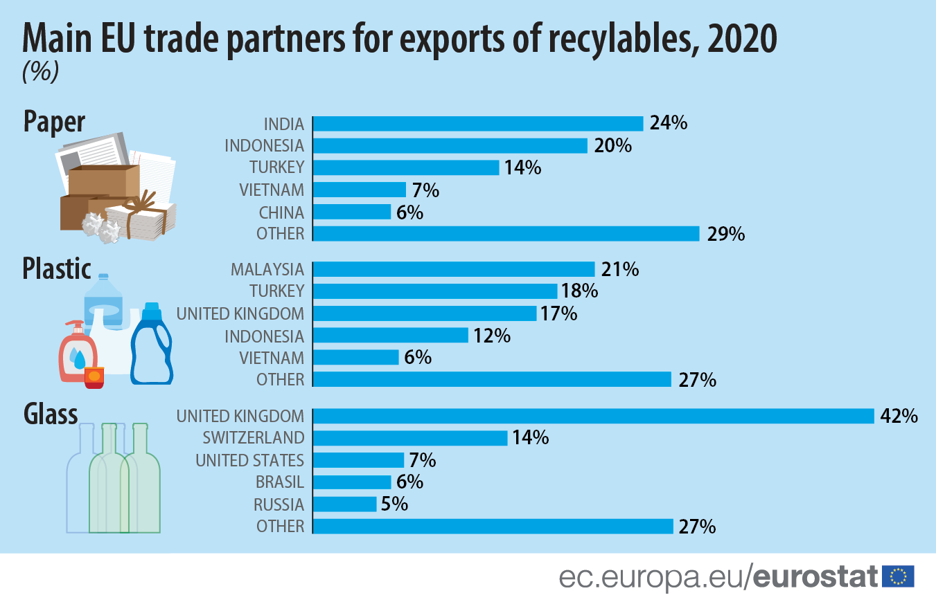 Infographic: Main EU trade partners for exports of recylables 2020