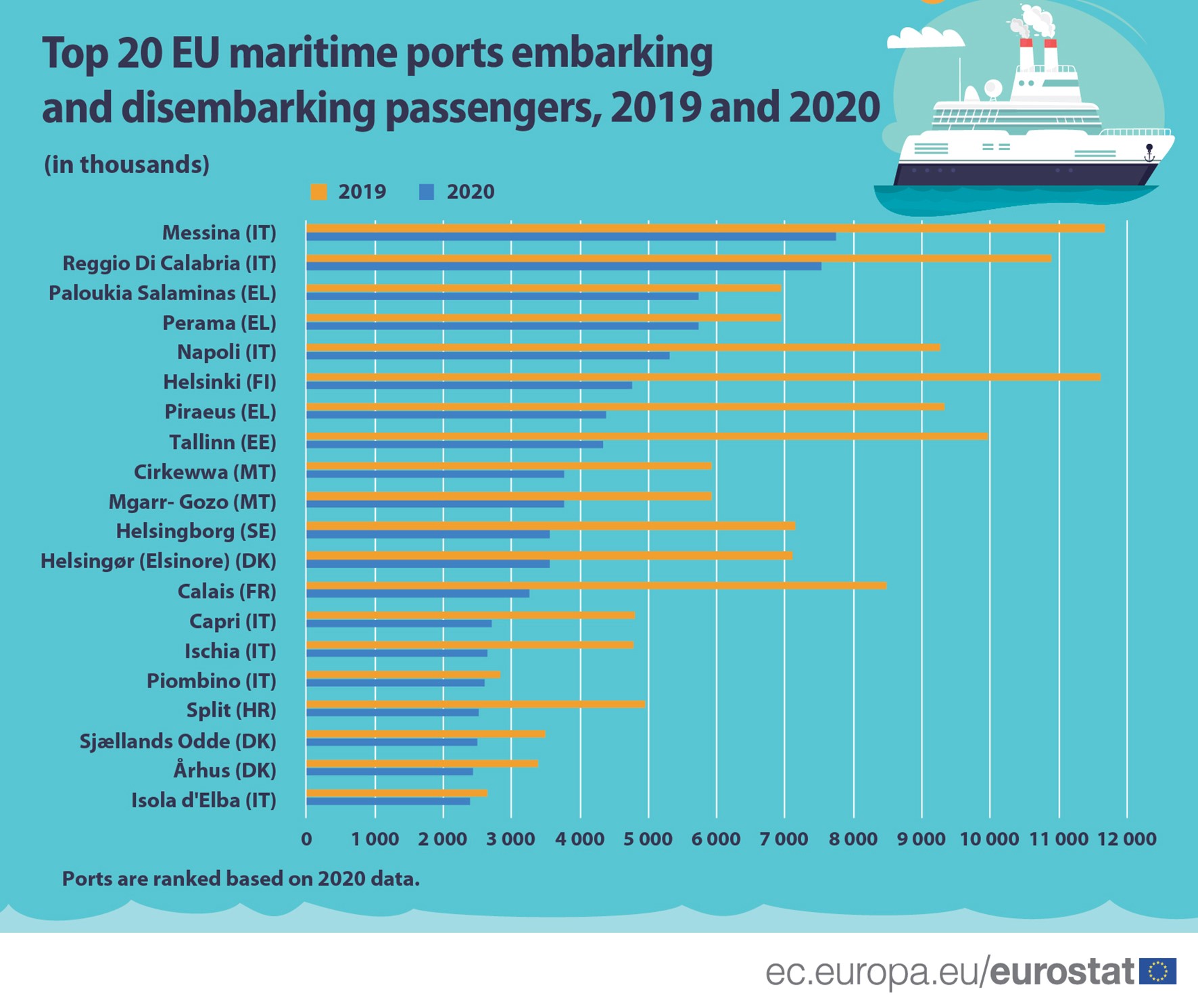 Bar chart: Bar chart: Top 20 EU maritime ports embarking and disembarking passengers, EU, 2019 and 2020, in thousands 