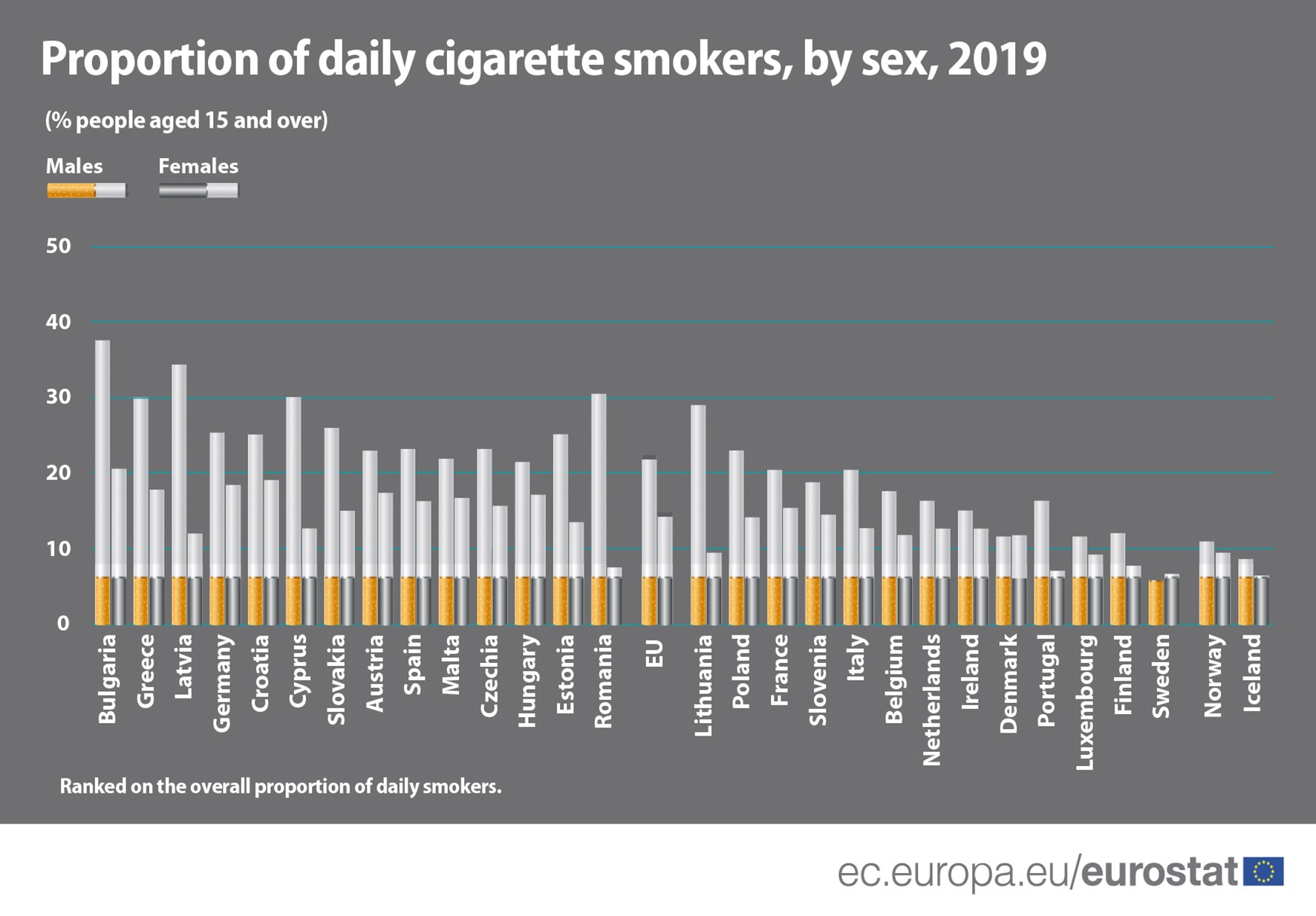 Bar chart: Proportion of daily cigarette smokers by sex, EU, EU Member States and EFTA, 2019, % 