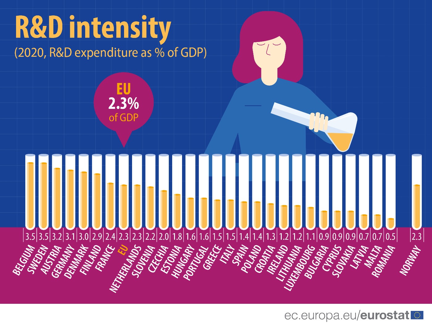 Bar graph: R&D intensity in 2020, which is R&D expenditure as a % of GDP, in the EU and EFTA countries