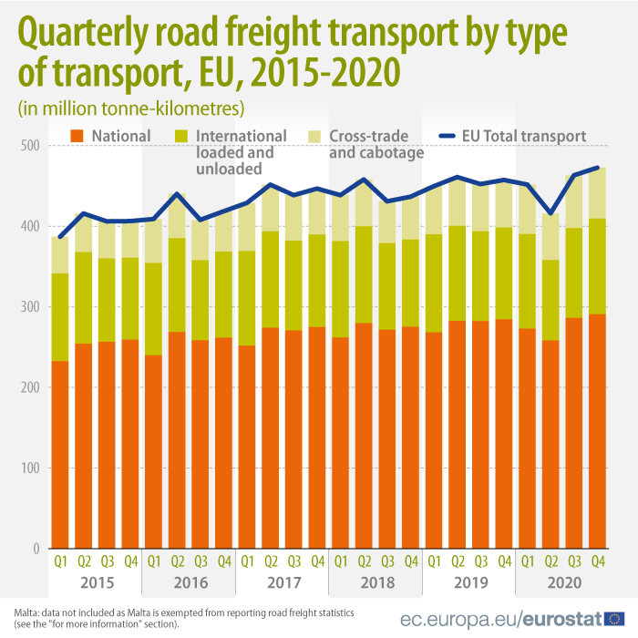Quarterly road freight transport by type of transport in the EU, 2015-2020