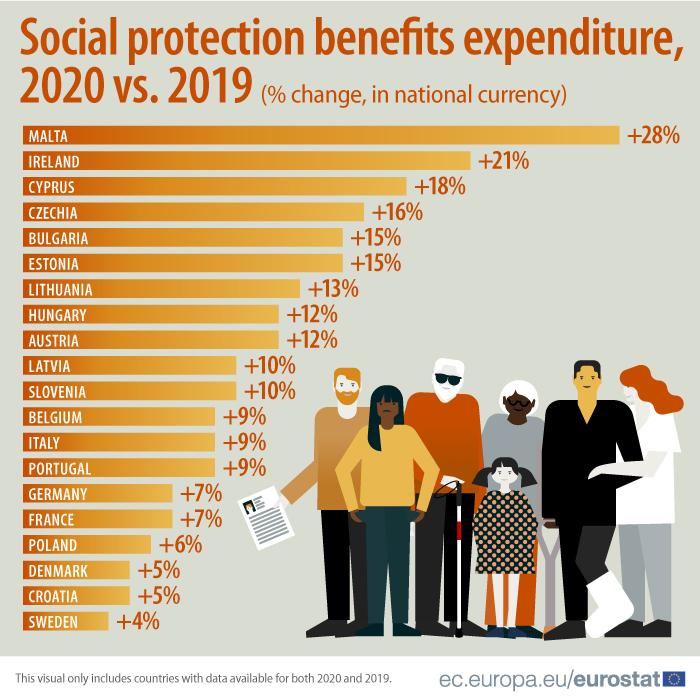 Bar graph: Social protection benefits expenditure 2020 vs. 2019, % change in national currency, in the EU Member States