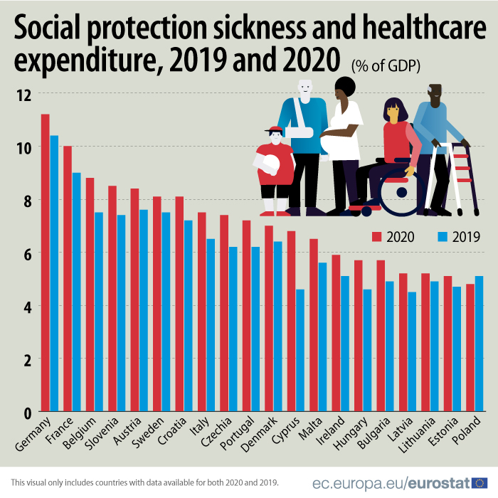Wydatki na leczenie i socjalną ochronę chorych, Eurostat 2020