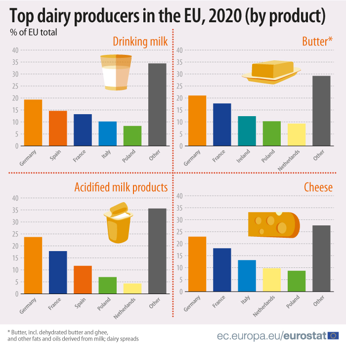 Ruim 1 procent meer Europese melk geproduceerd 2020