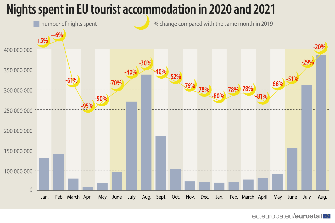 Bar graph with a stacked line: Nights spent in EU tourist accommodation in 2020 and 2021, with the bars showing the number of nights spent and the stacked line showing the % change compared with the same montg in 2019.