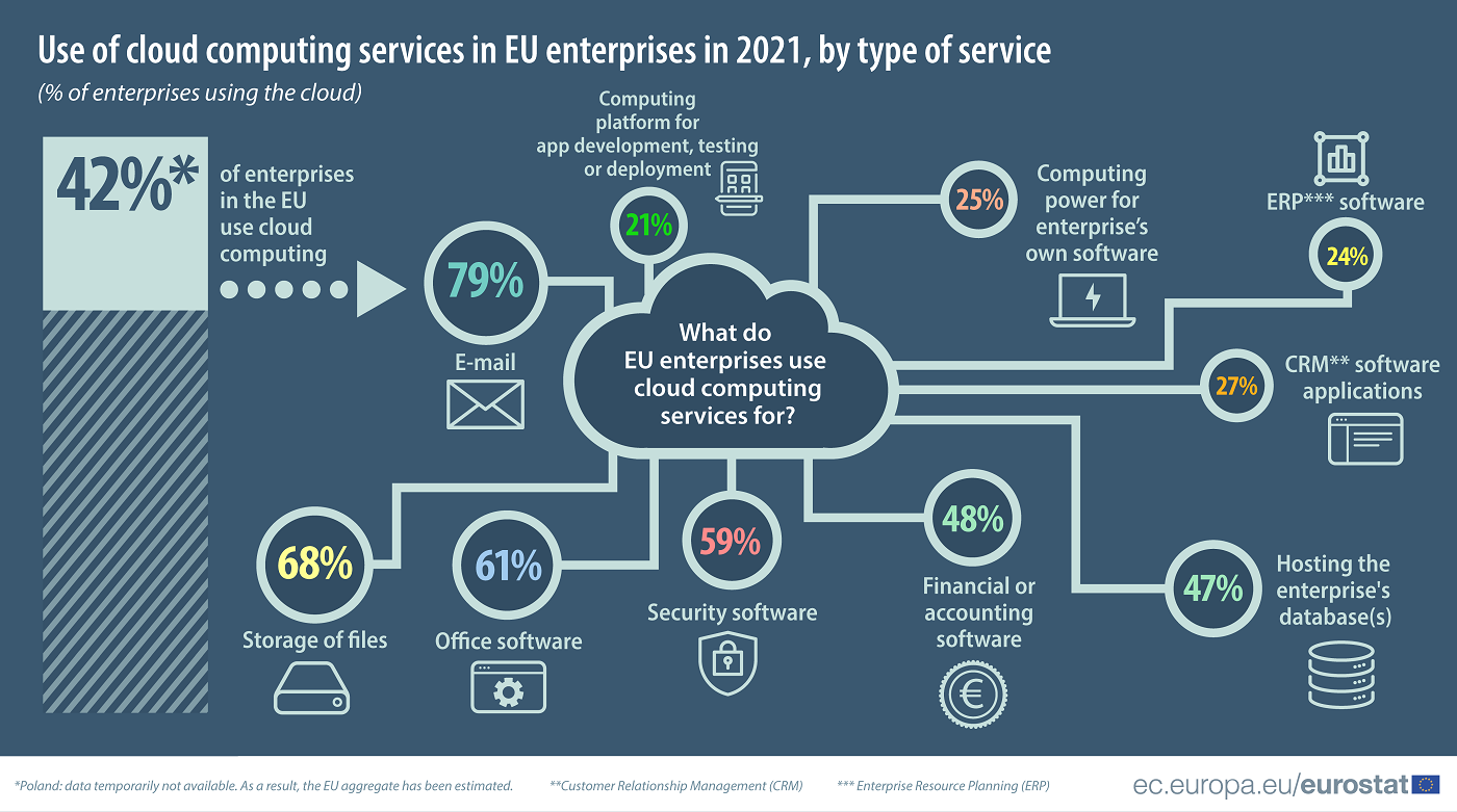 Web: Use of cloud computing services in EU enterprises in 2021, by type of service, as a % of enterprises using the cloud