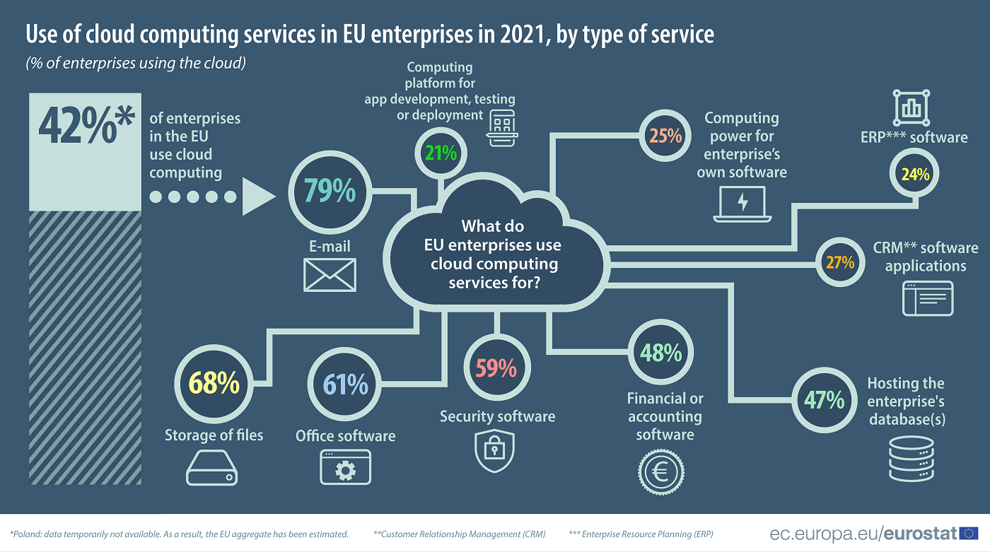 cloud services