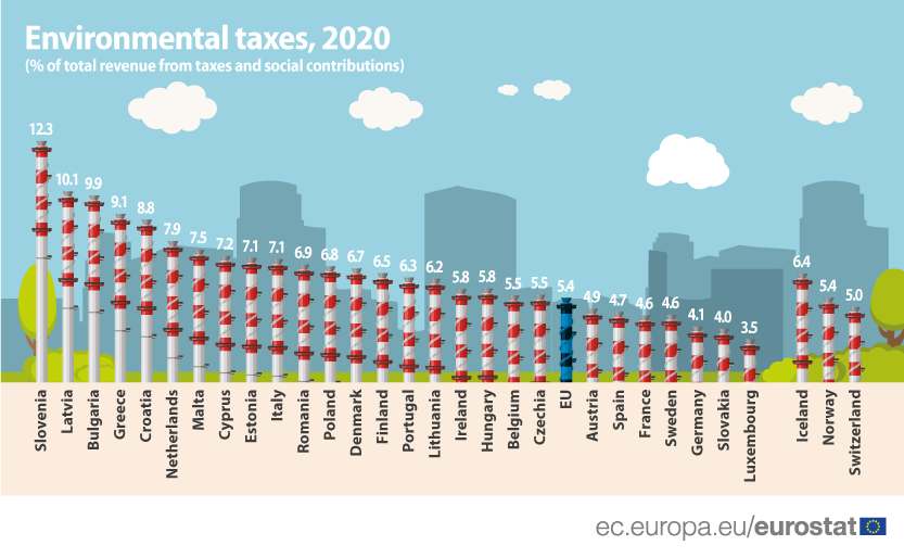 Environmental taxes, 2020 - click to enlarge Bar graph: Environmental taxes, 2020, as % of total revenue from taxesand social contributions, in the EU Member States and EFTA countries