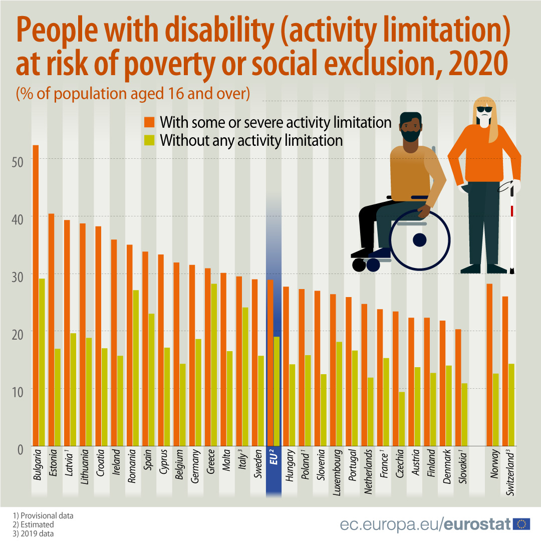 Bar chart: People with disability (activity limitation) at risk of poverty or social exclusion, 2020, EU (% of the population aged 16 and over)