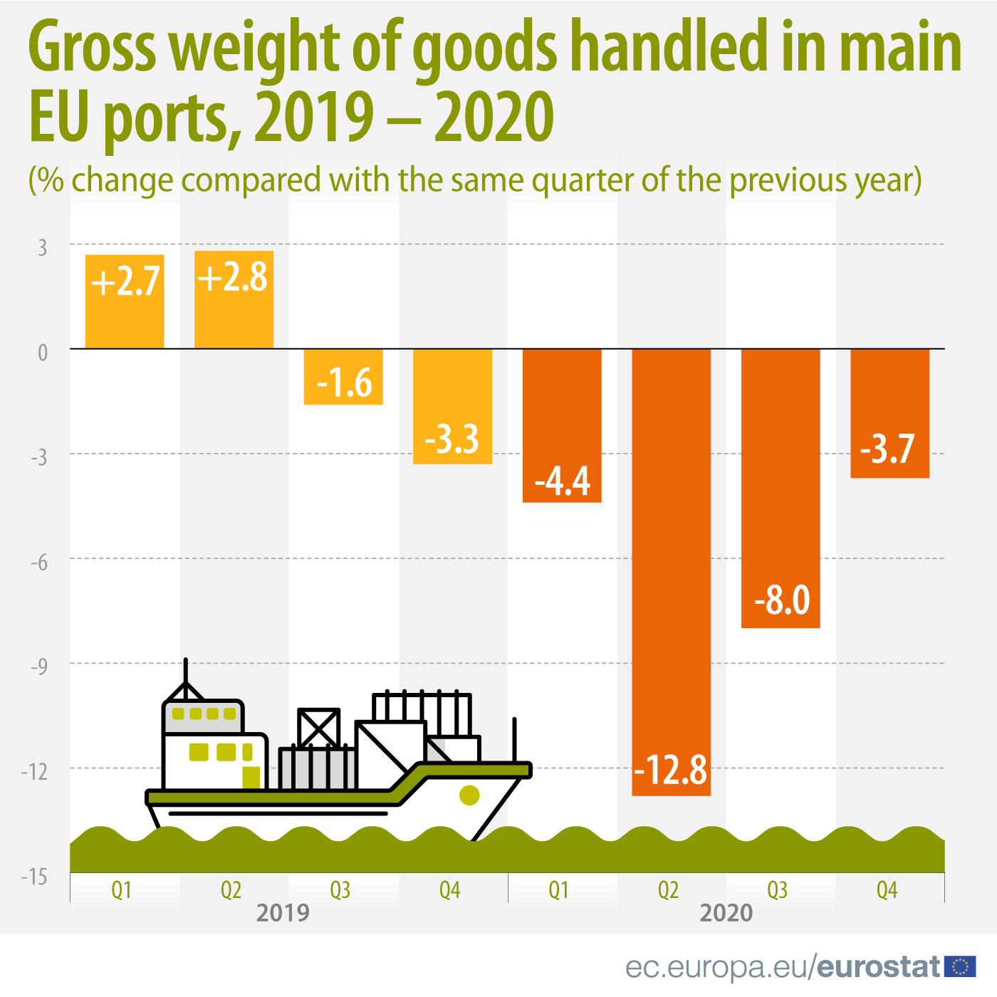Bar chart: gross weight of goods handled in main EU ports, 2019-2020 (% change compared with the same quarter of the previous year)